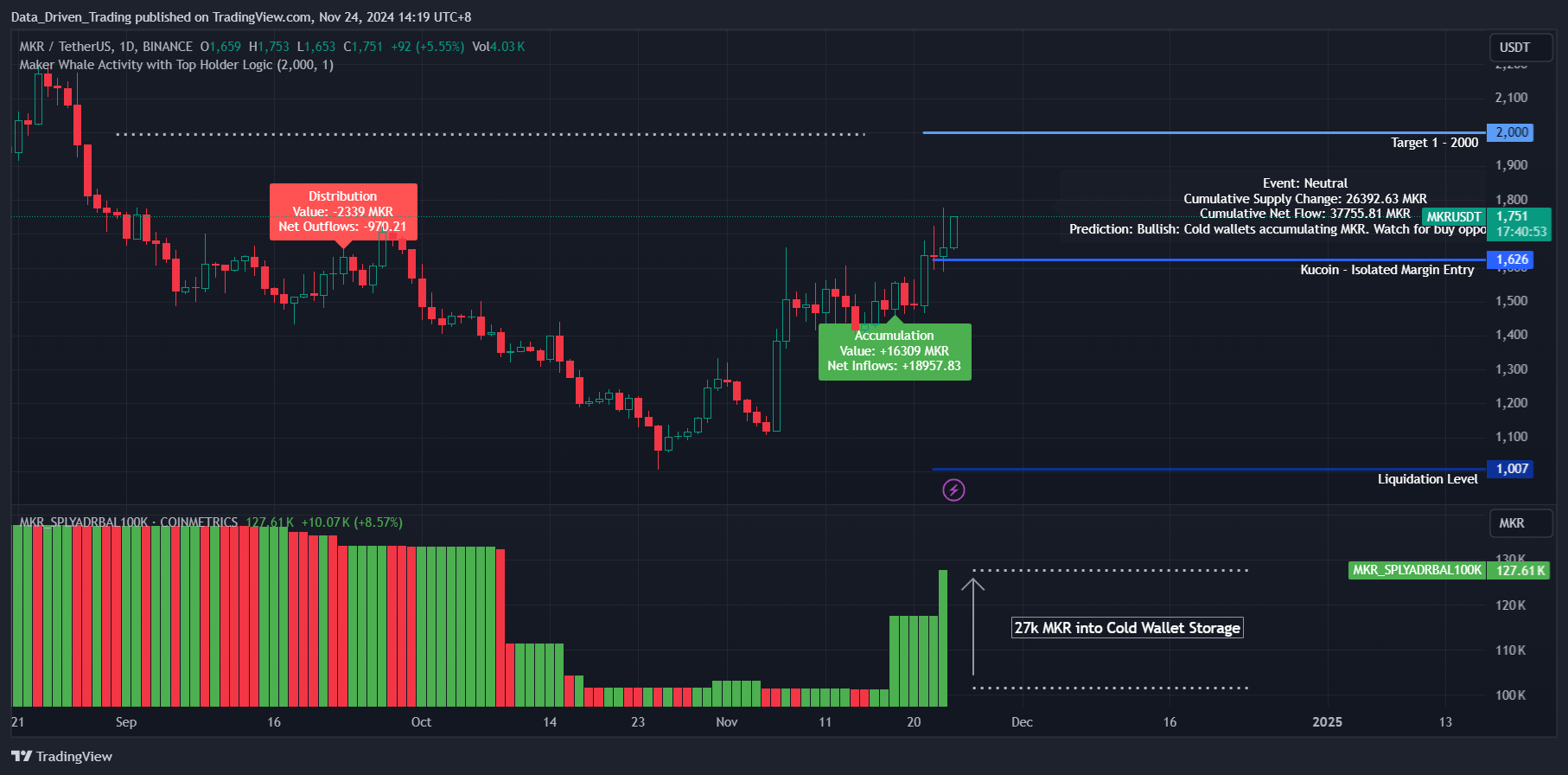 BINANCE:MKRUSDT ‏תמונת גרף מאת Data_Driven_Trading