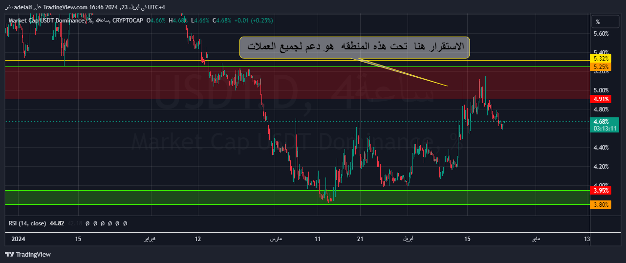 CRYPTOCAP:USDT.D Chart Image by adelali