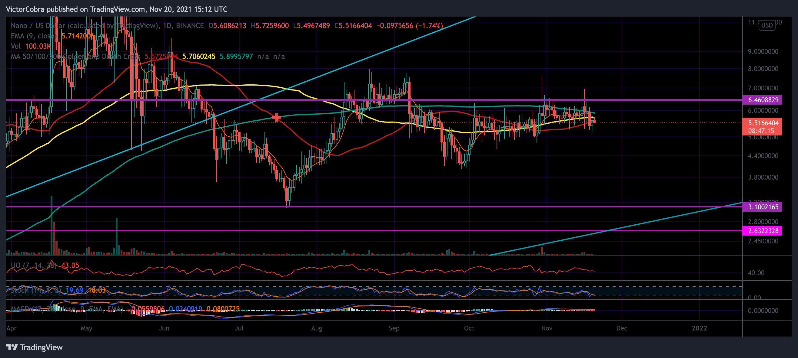 BINANCE:NANOUSD Immagine del grafico by VictorCobra