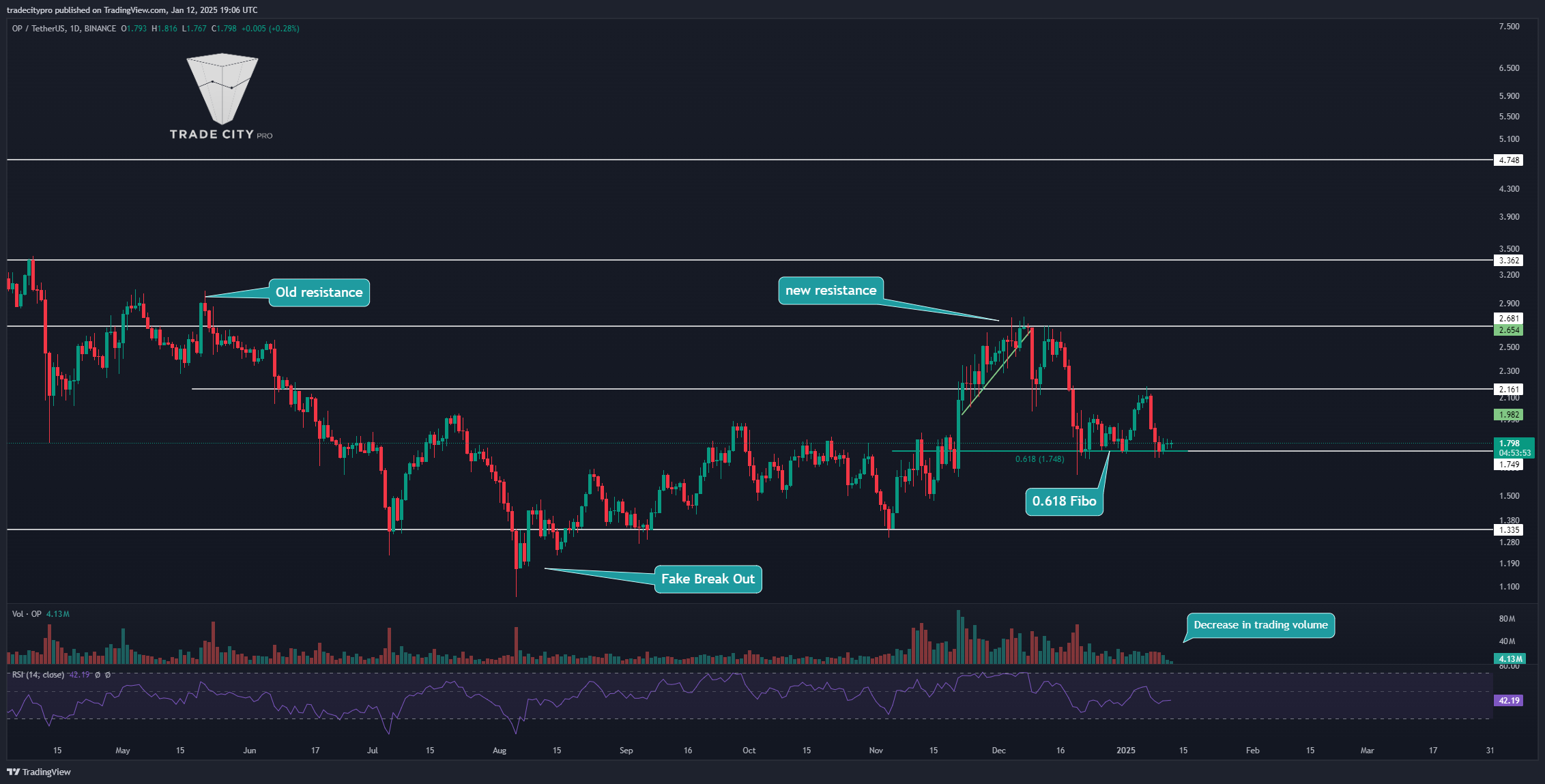 BINANCE:OPUSDT Chart Image by tradecitypro