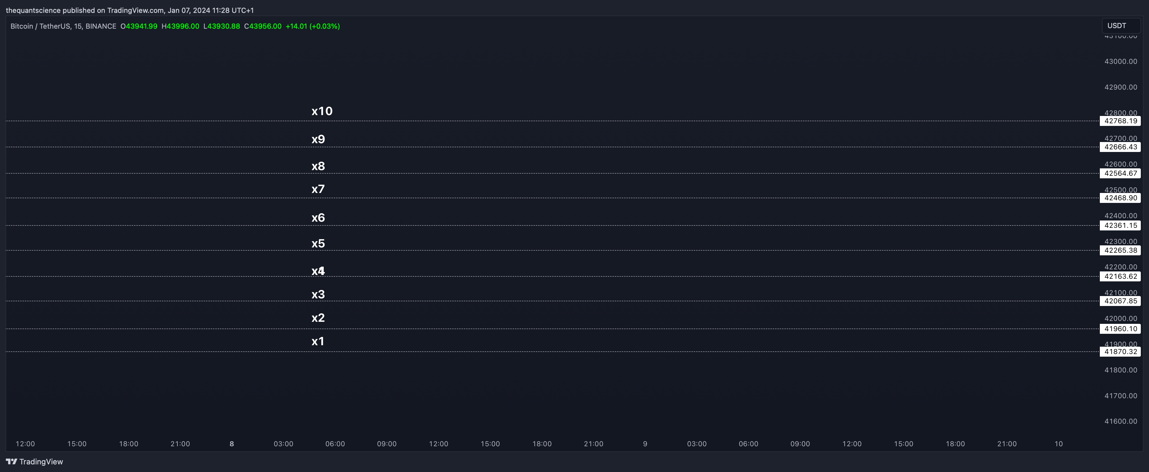BINANCE:BTCUSDT Chart Image by thequantscience