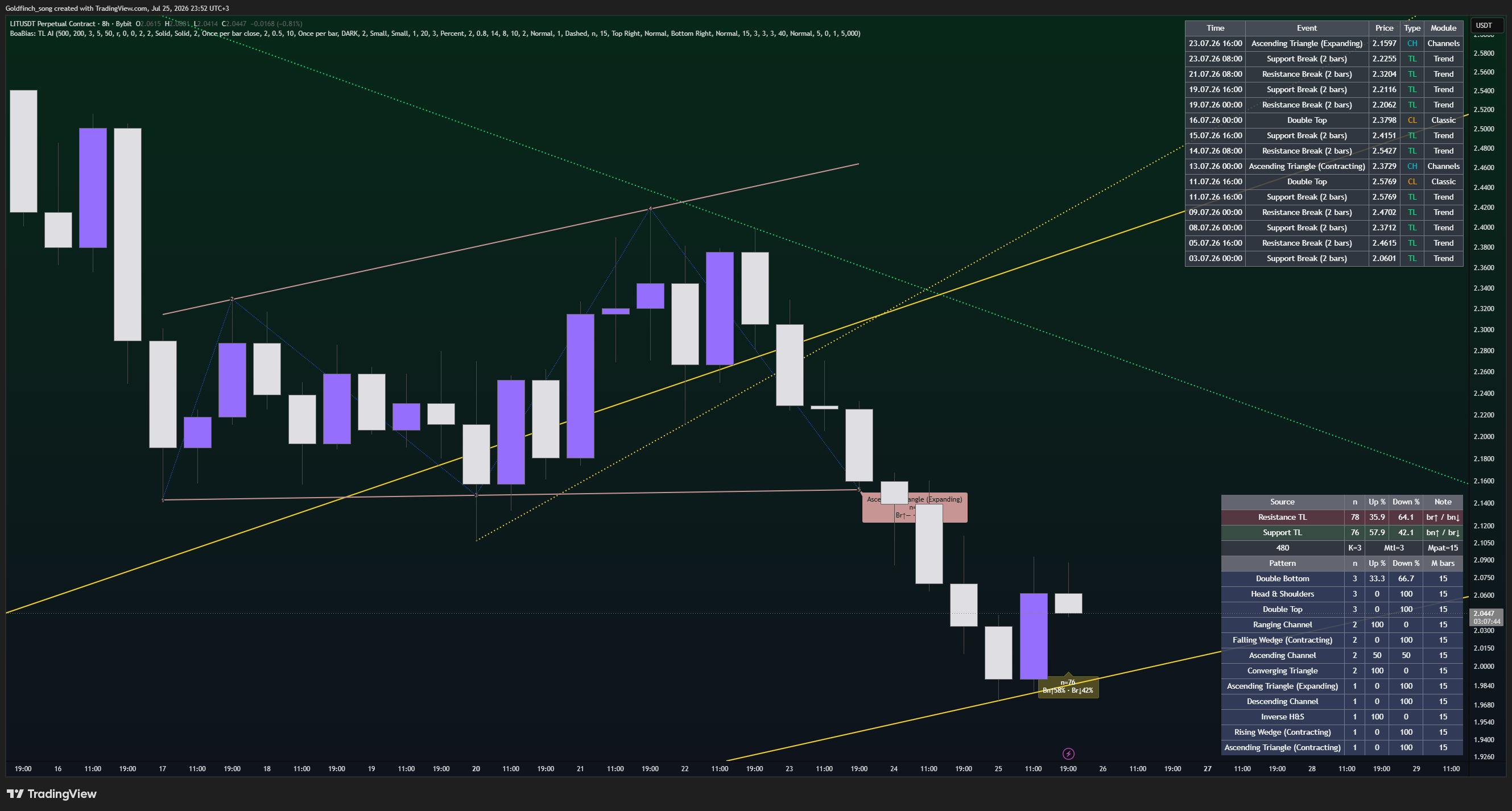 BYBIT:LITUSDT.P Chart Image by Goldfinch_song