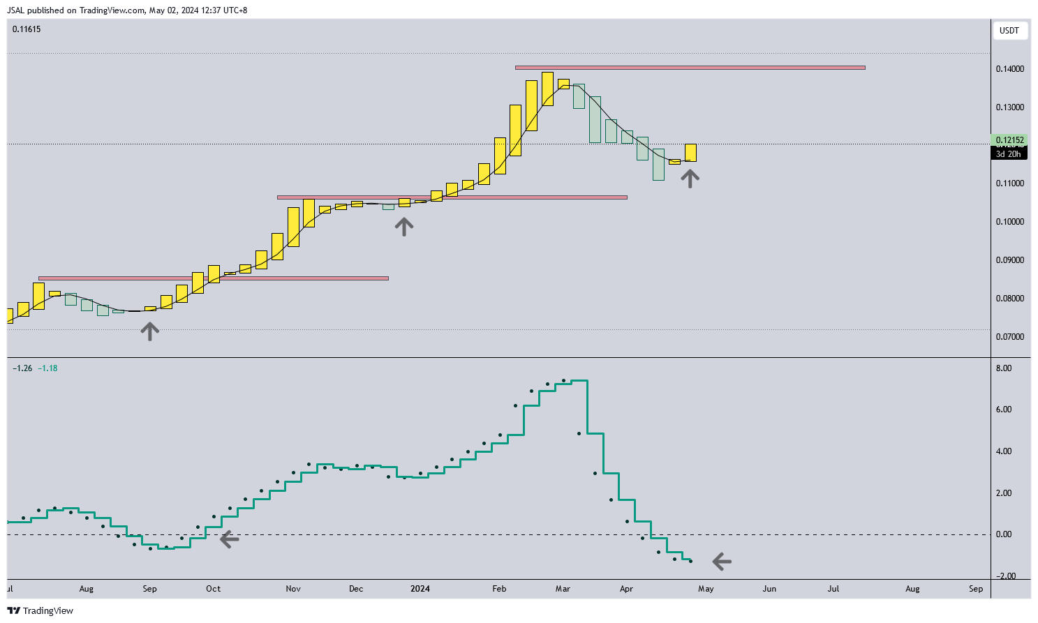 BINANCE:TRXUSDT Chart Image by JSAL