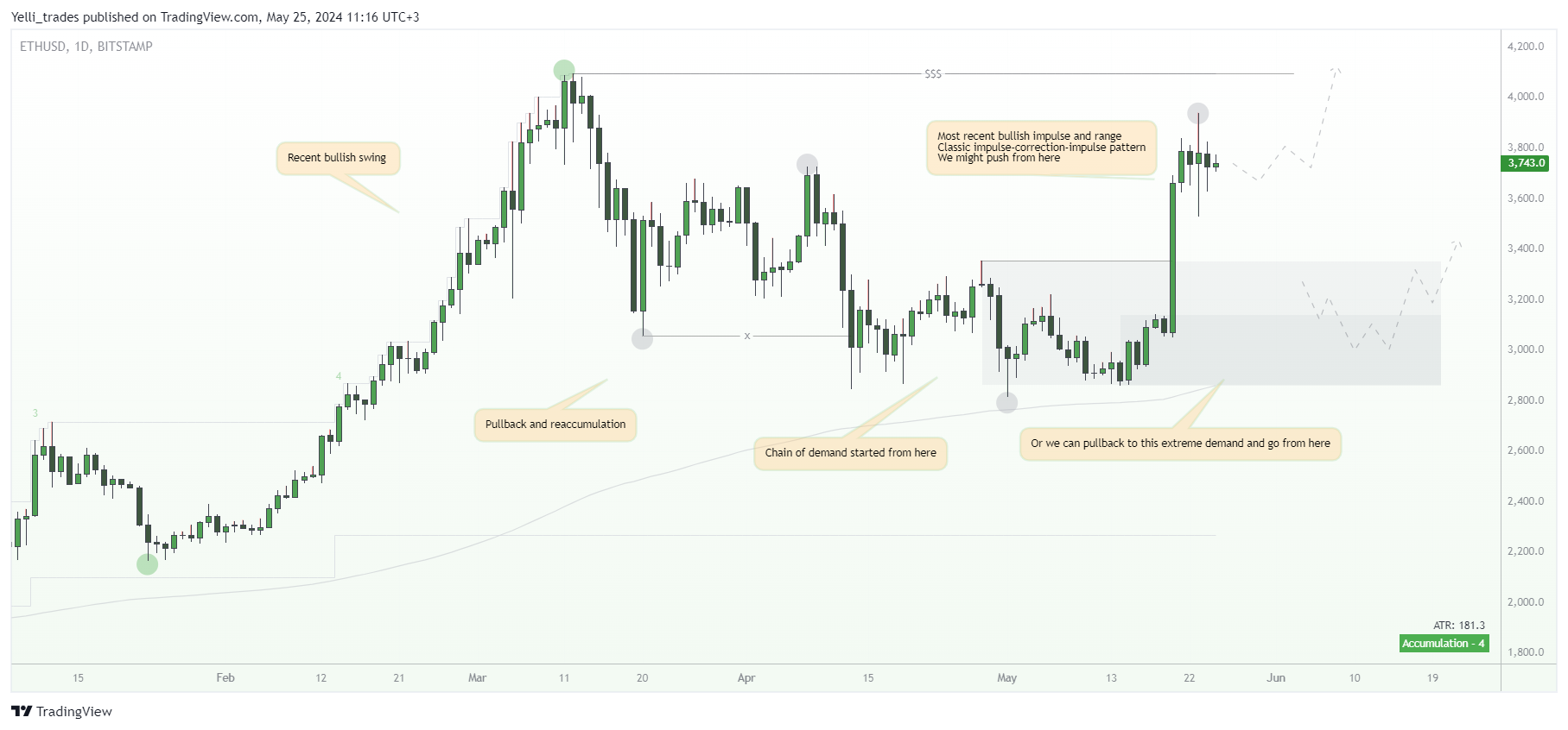BITSTAMP:ETHUSD Chart Image by Yelli_trades