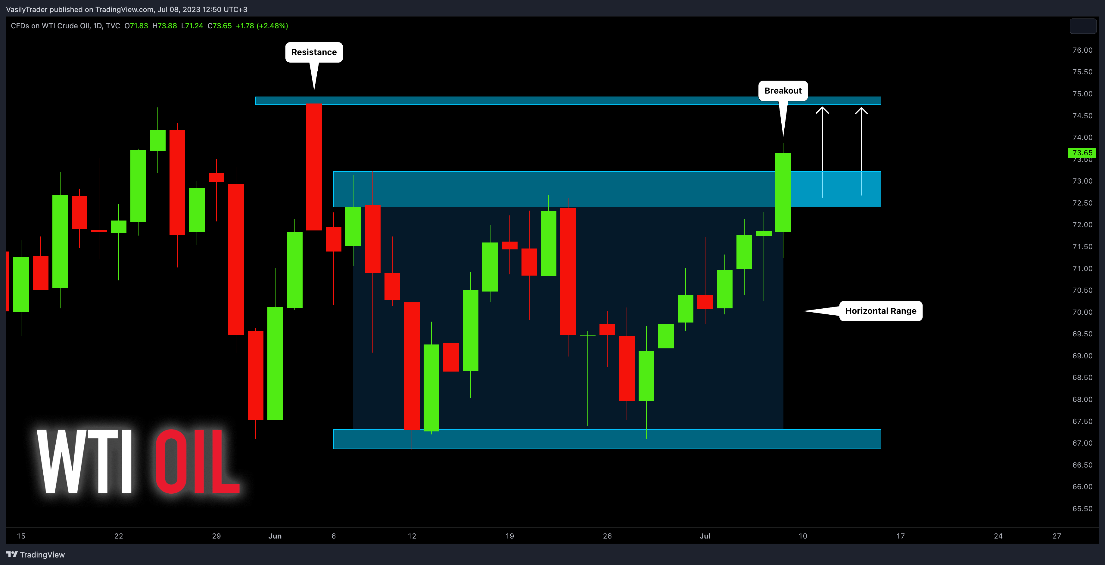 TVC:USOIL Chart Image by VasilyTrader