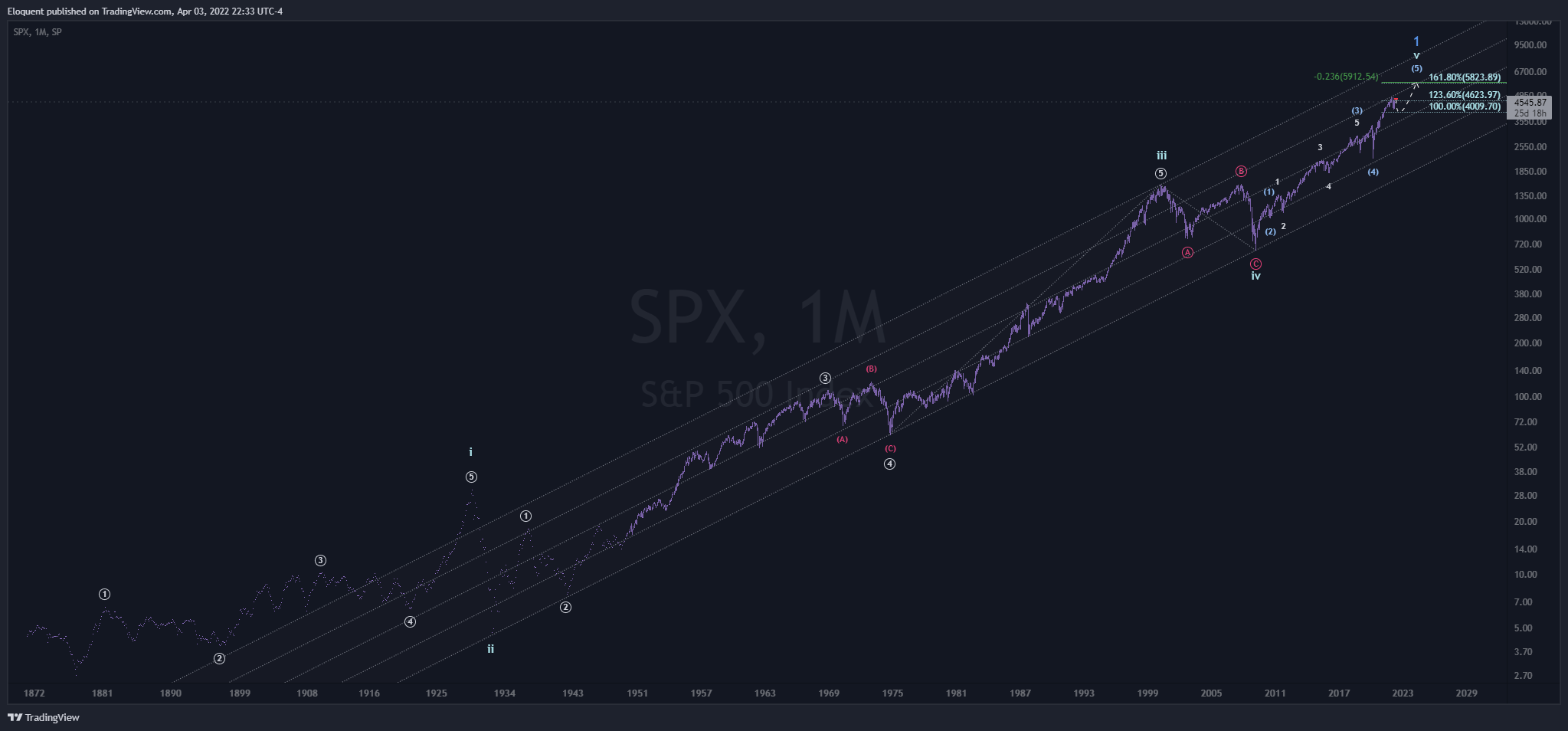 SP:SPX Chart Image by notoriousbids