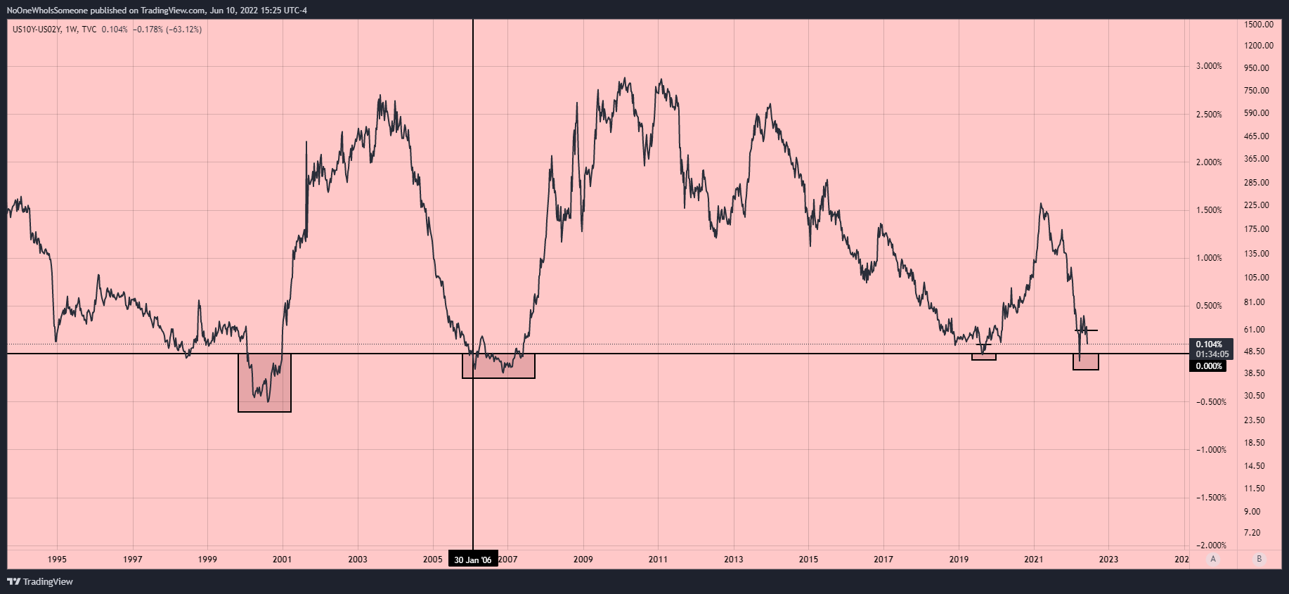 TVC:US10Y-TVC:US02Y Chart Image by NoOneWhoIsSomeone