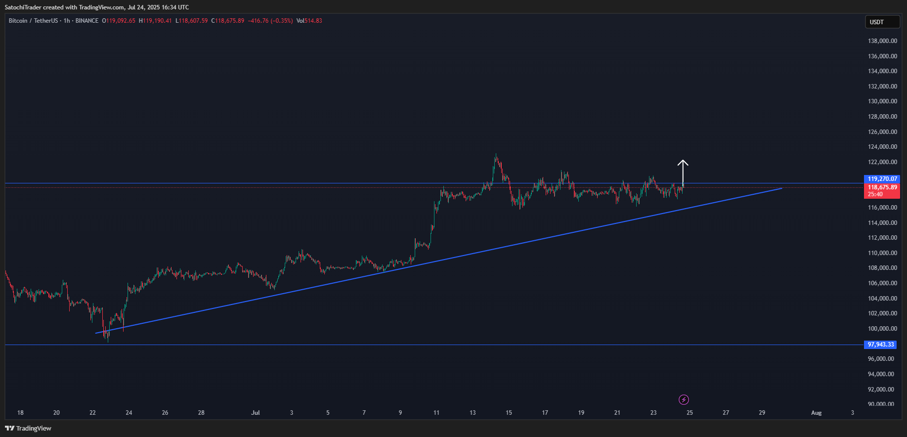 BINANCE:BTCUSDT Ảnh biểu đồ của SatochiTrader