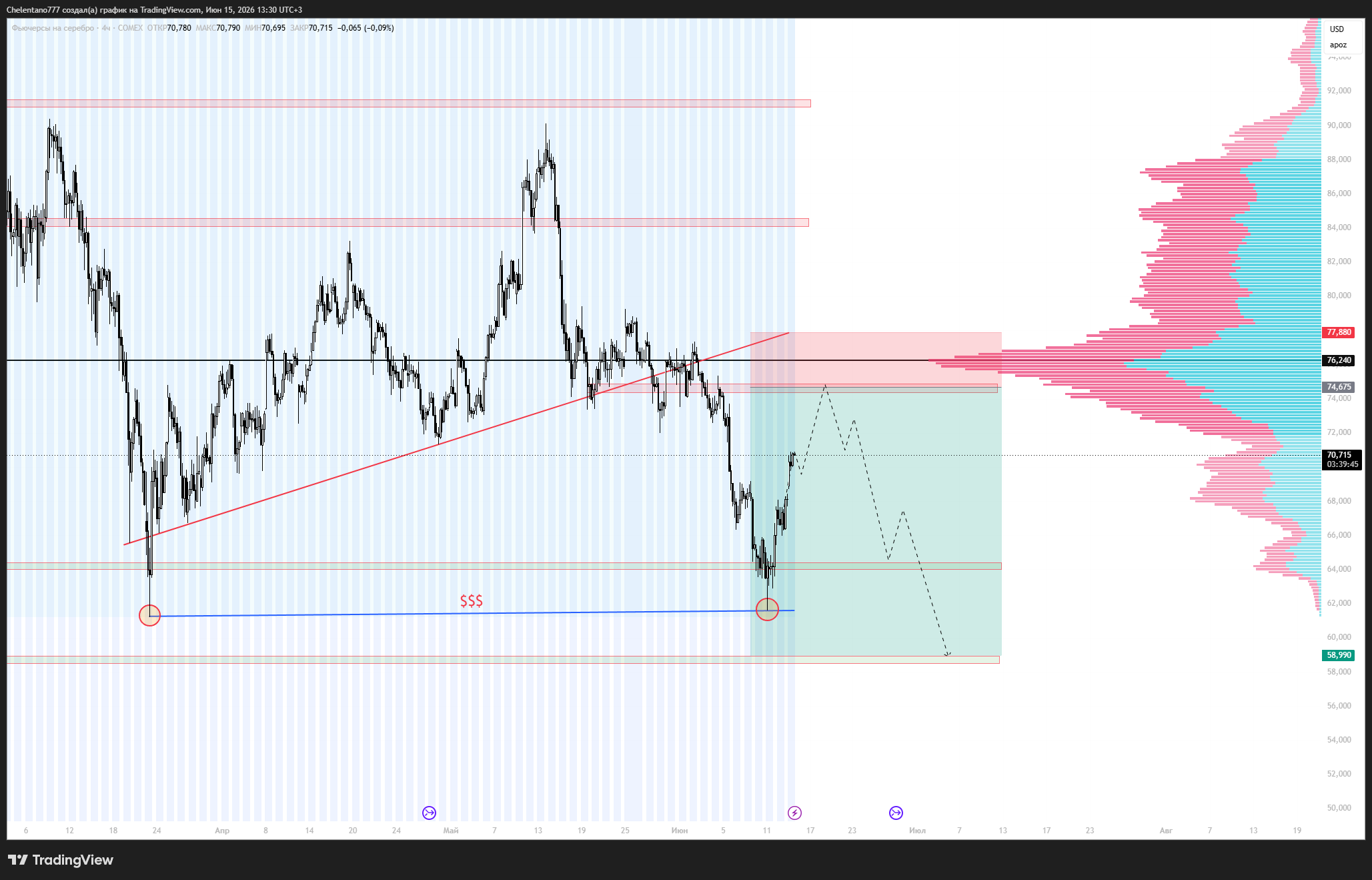 COMEX_DL:SI1! Chartbild von Chelentano777