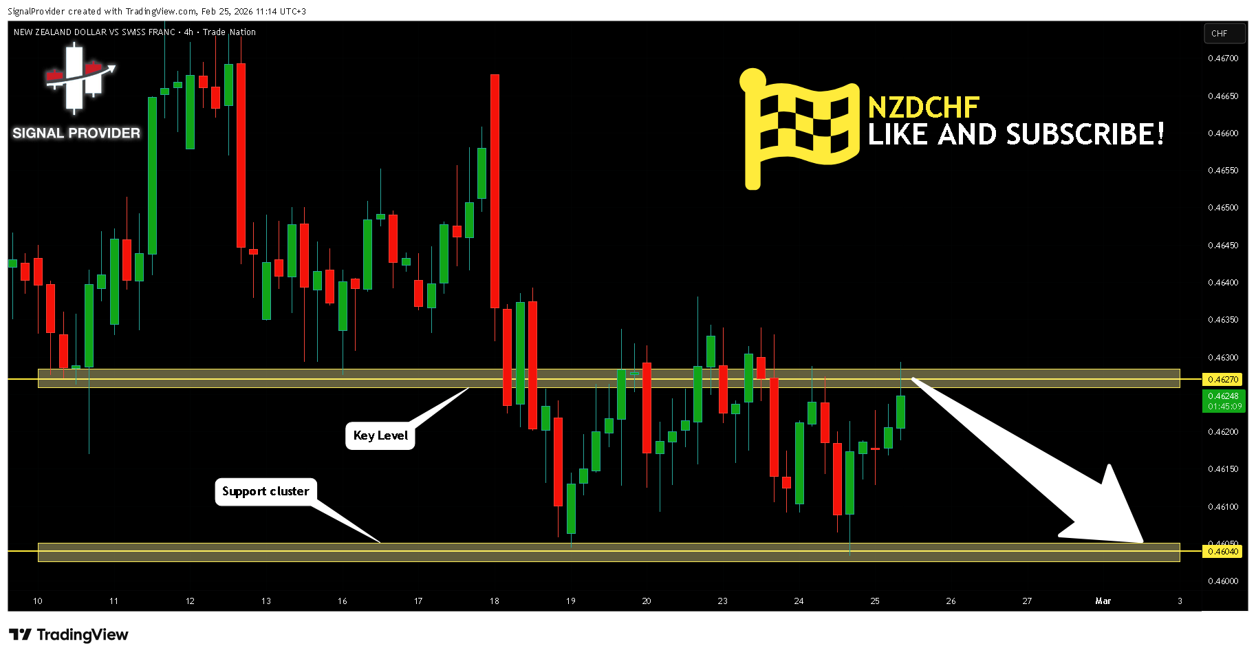 TRADENATION:NZDCHF Chart Image by SignalProvider