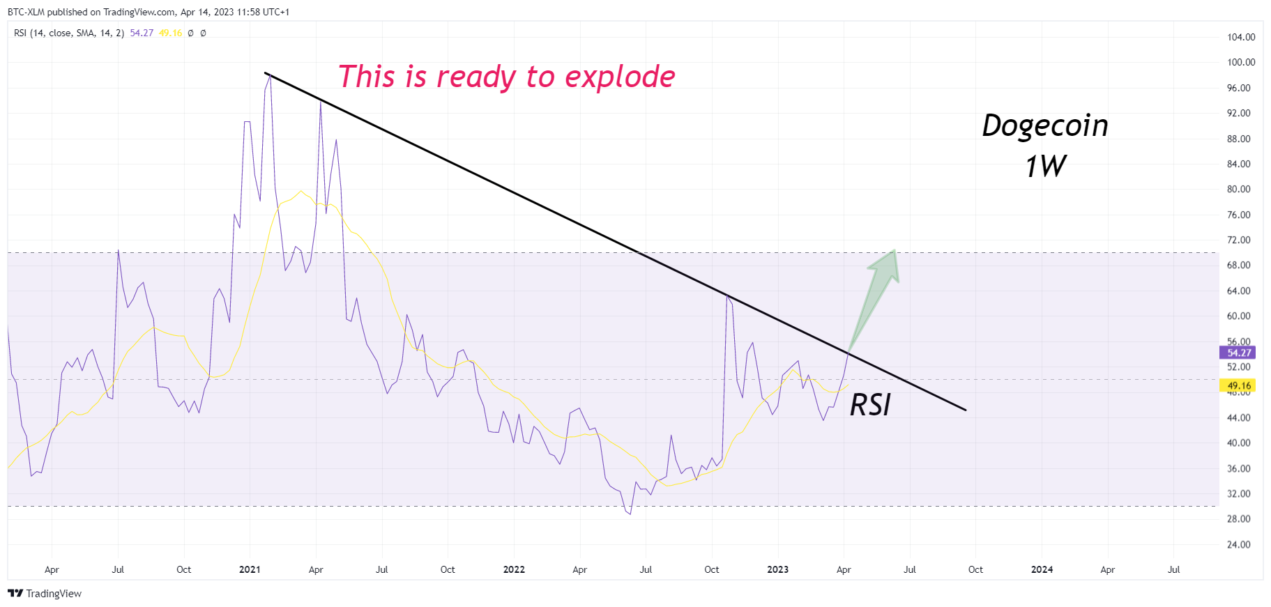 BINANCE:DOGEUSDT Immagine del grafico by BTC-XLM