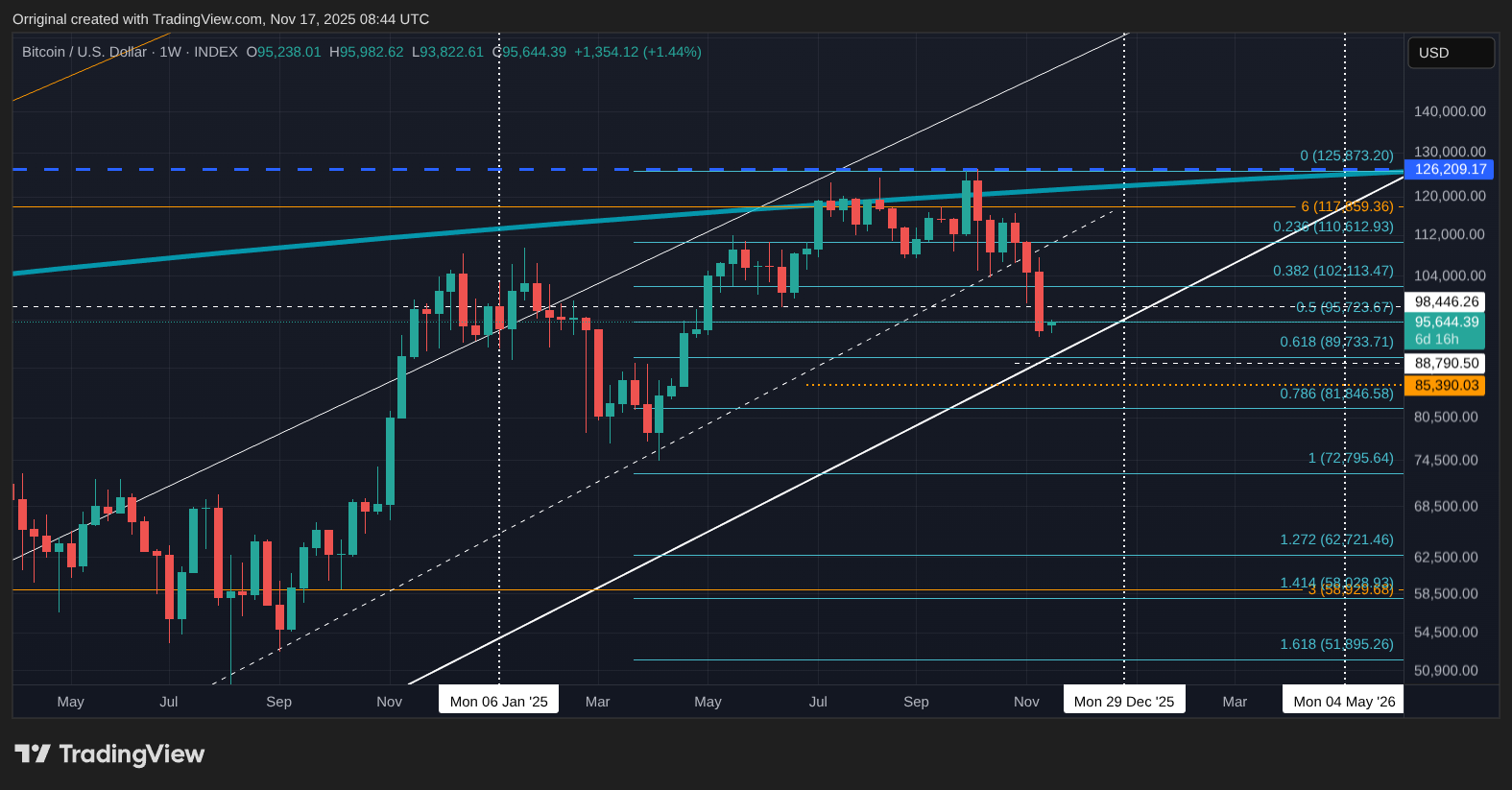 INDEX:BTCUSD Chart Image by Orriginal