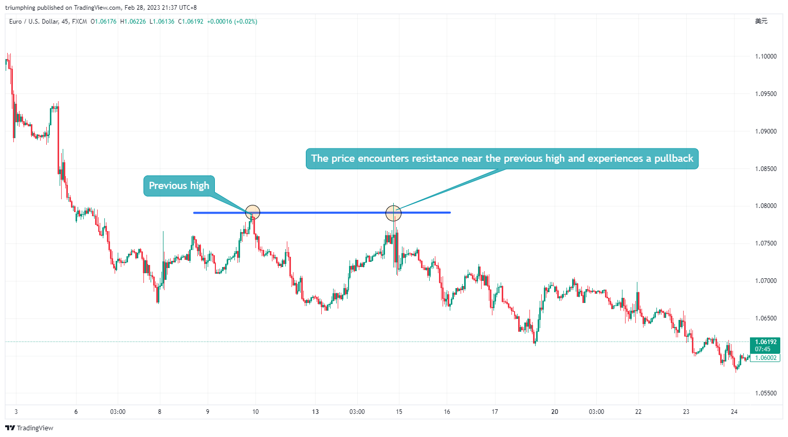 FX:EURUSD Chart Image by triumphing