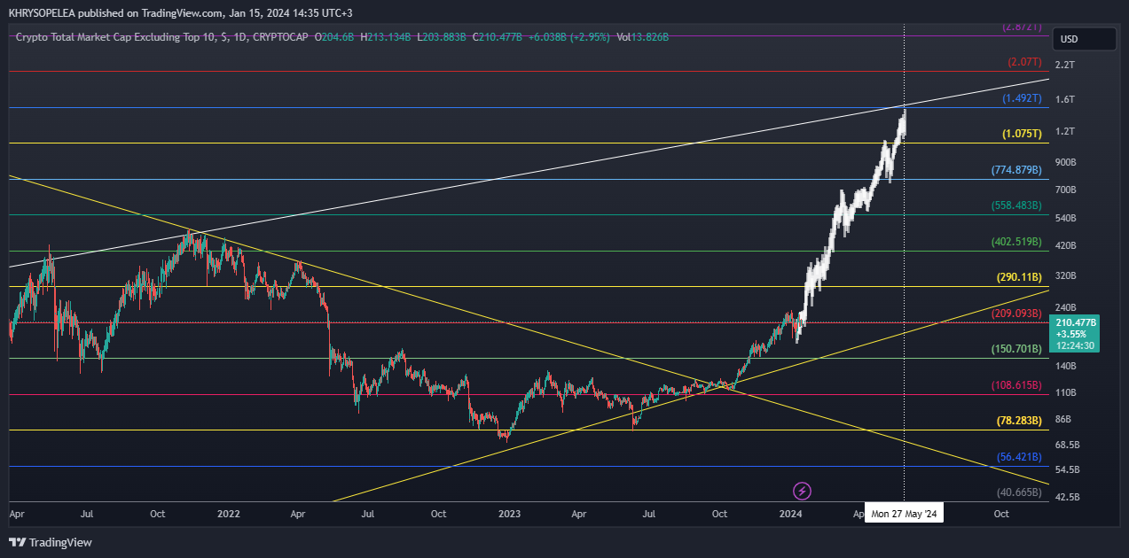 CRYPTOCAP:OTHERS Chart Image by KHRYSOPELEA