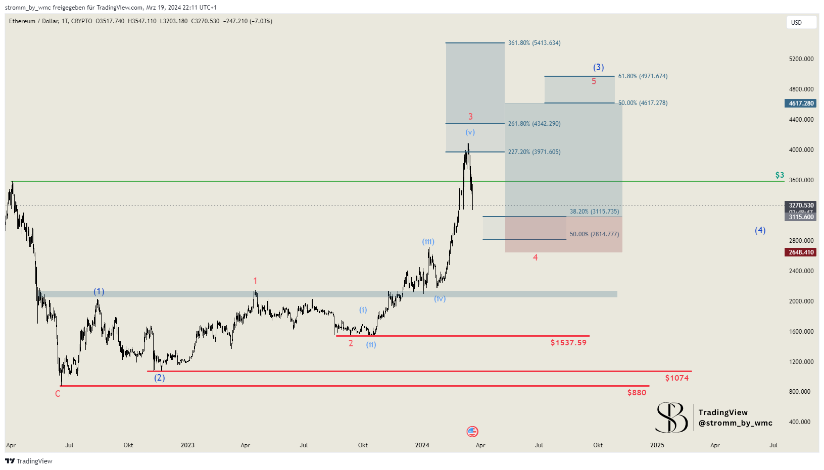 CRYPTO:ETHUSD Chart Image by stromm