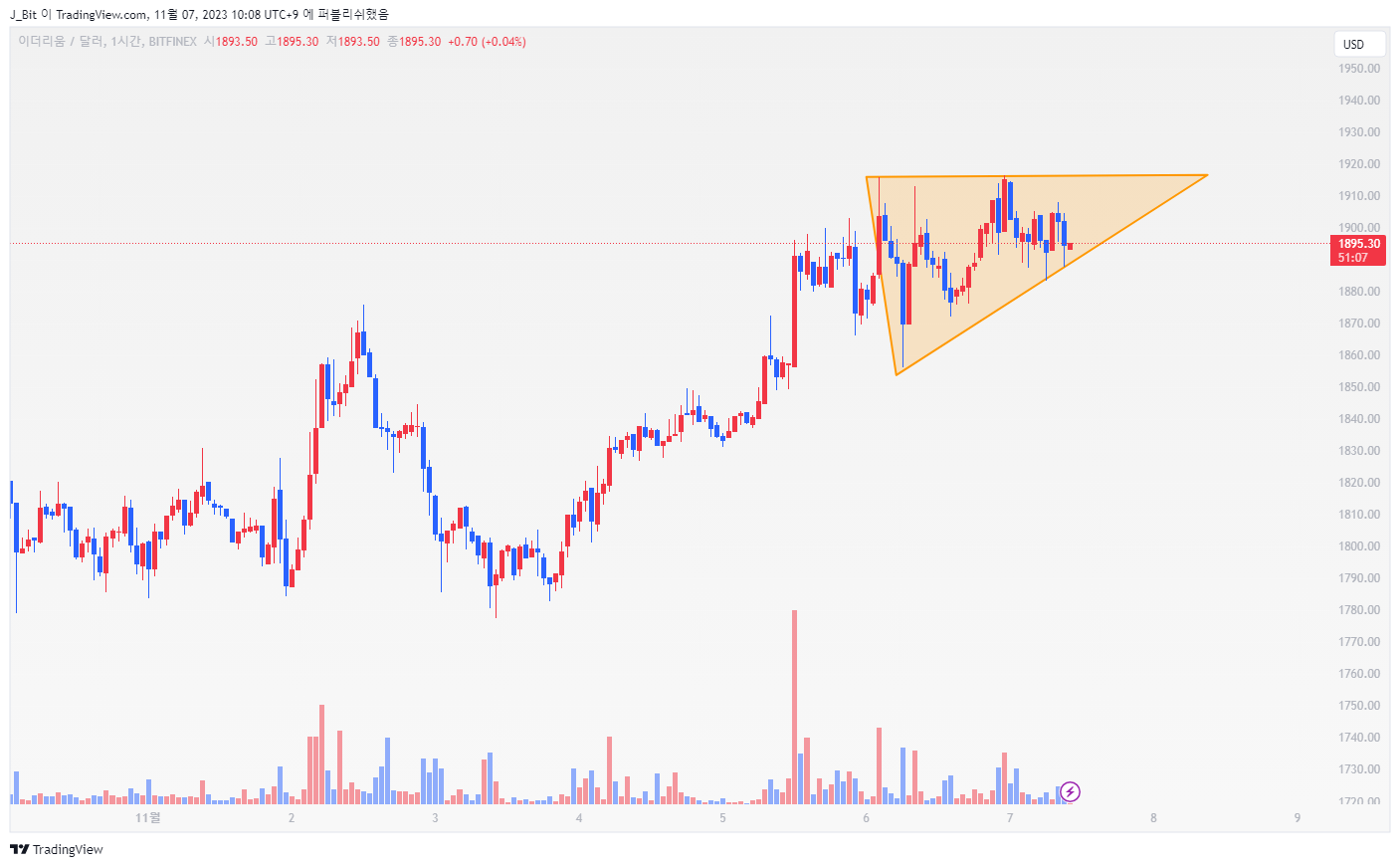 BITFINEX:ETHUSD Chart Image by ND_Tr4ding