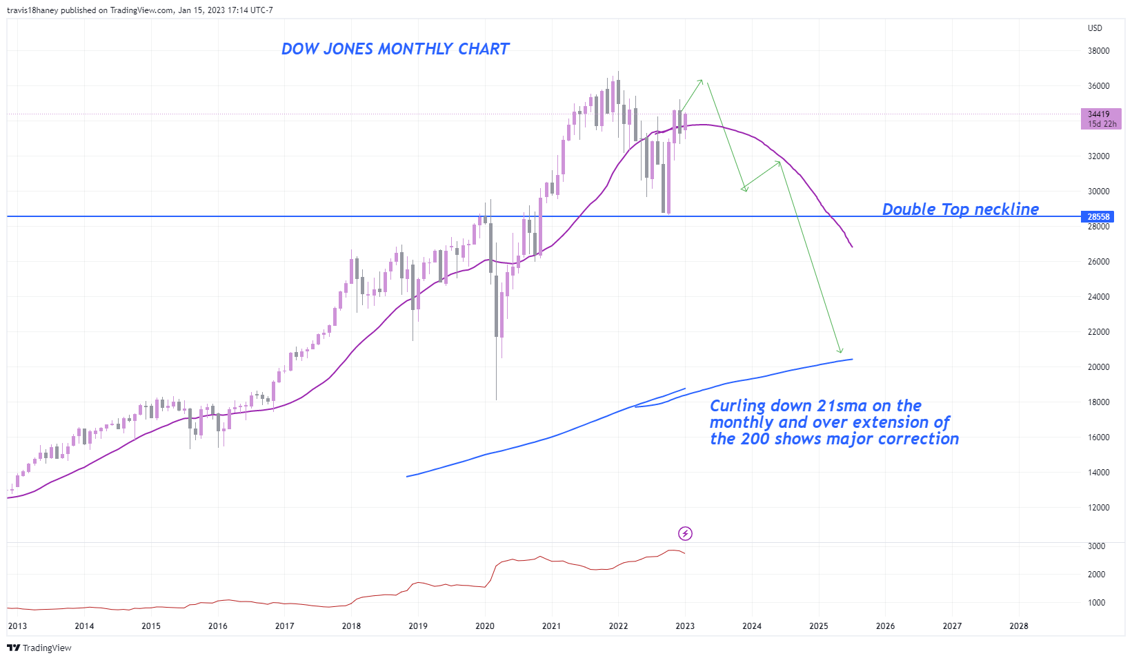 CBOT_MINI:YM1! Chart Image by FOMC_God
