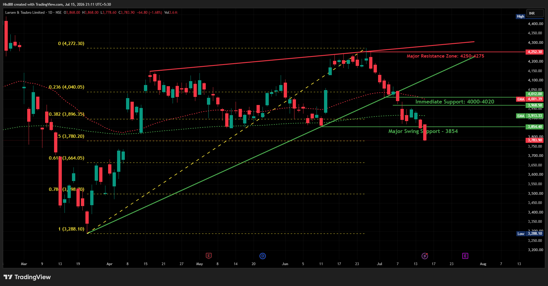 NSE:LT Chart Image by Hkd88