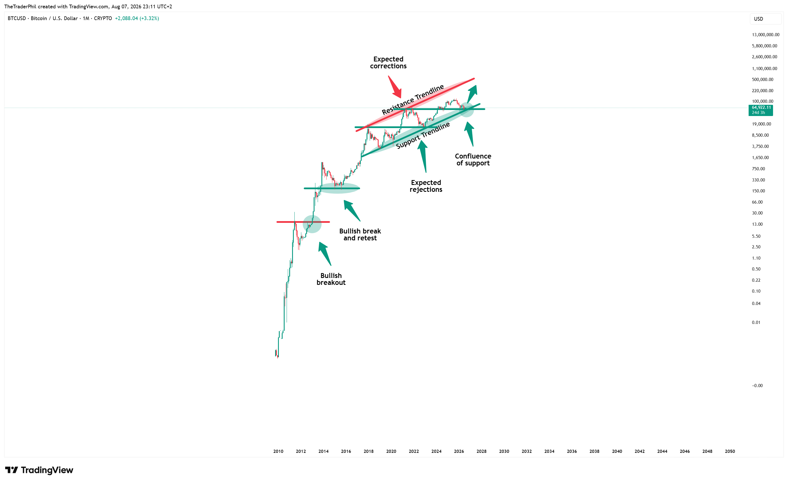 CRYPTO:BTCUSD Chart Image by TheTraderPhil