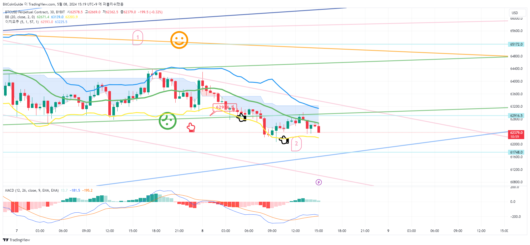 BYBIT:BTCUSD.P Chart Image by BitCoinGuide