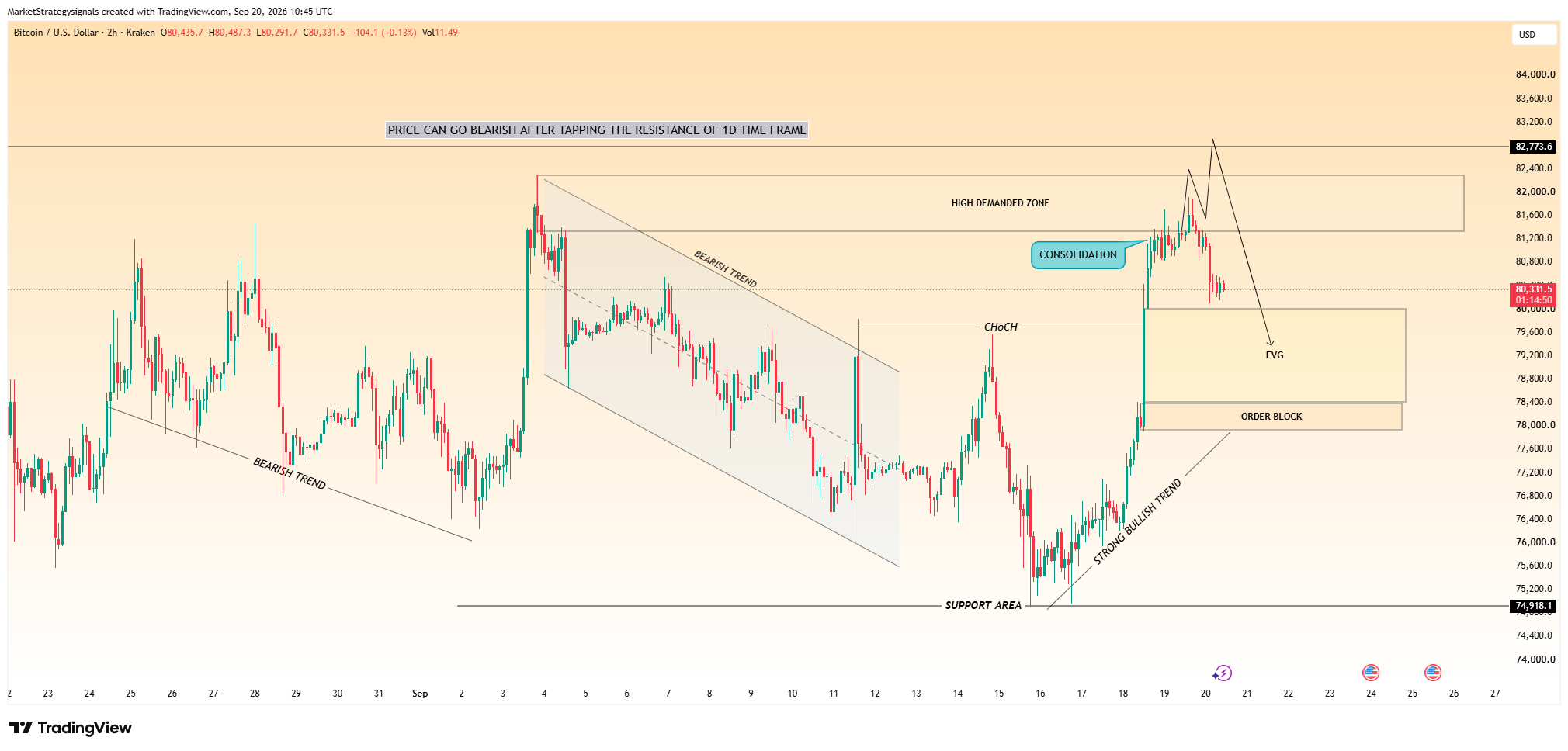 KRAKEN:BTCUSD ‏תמונת גרף מאת MarketStrategysignals