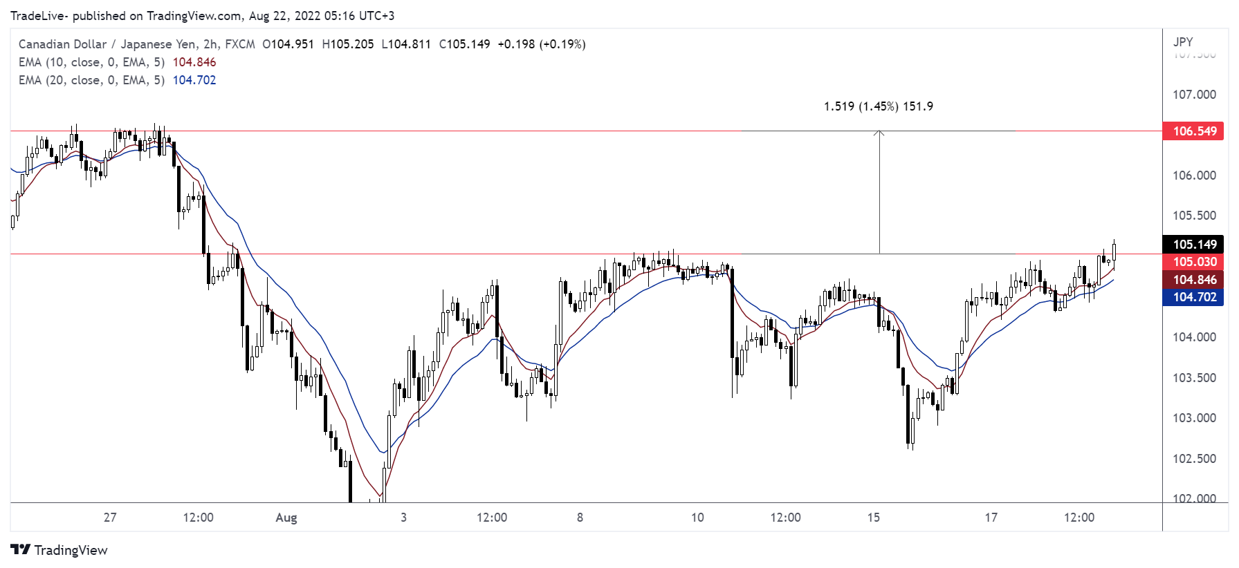 FX:CADJPY Obraz wykresu od TradeLive-