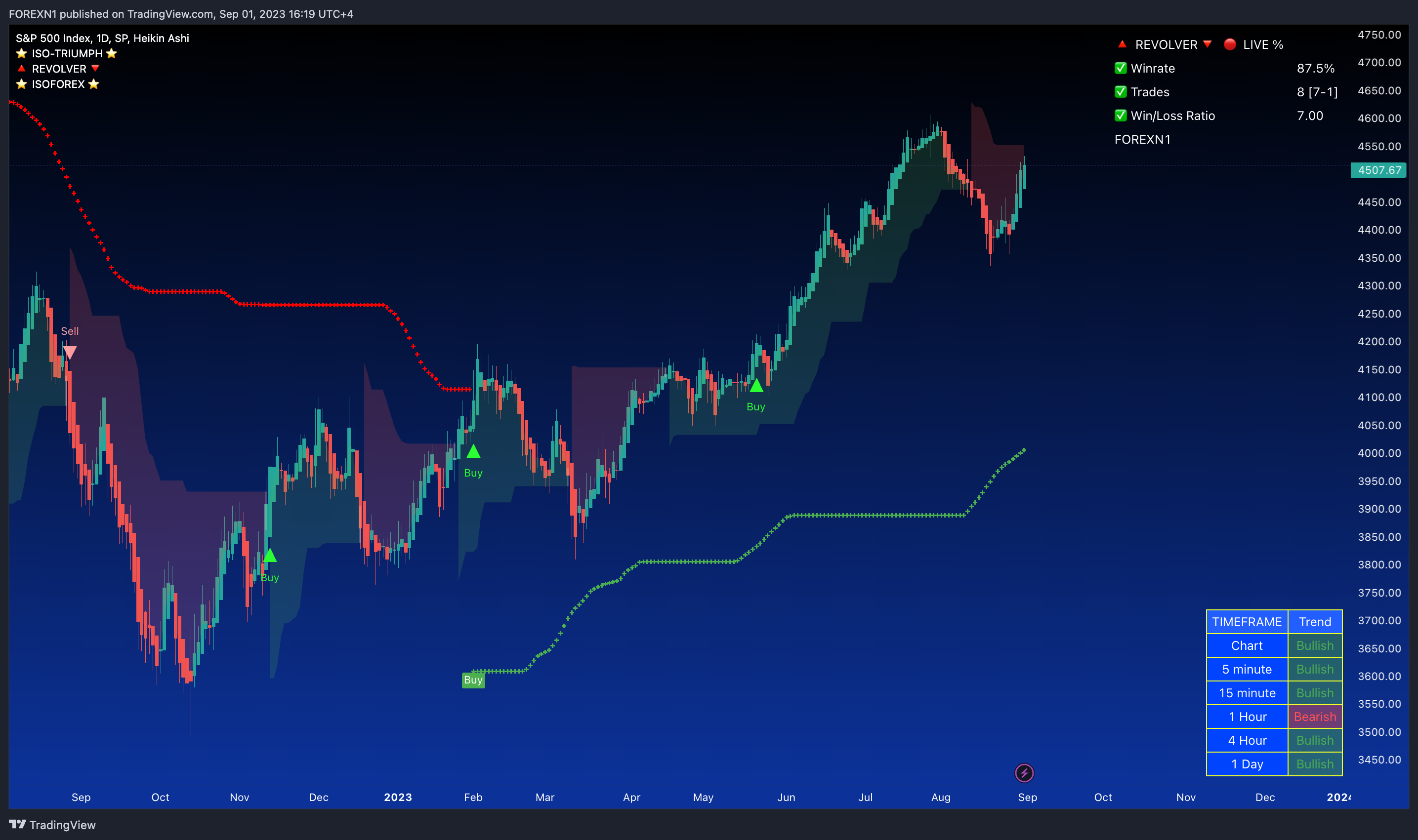SP:SPX Chart Image by FOREXN1
