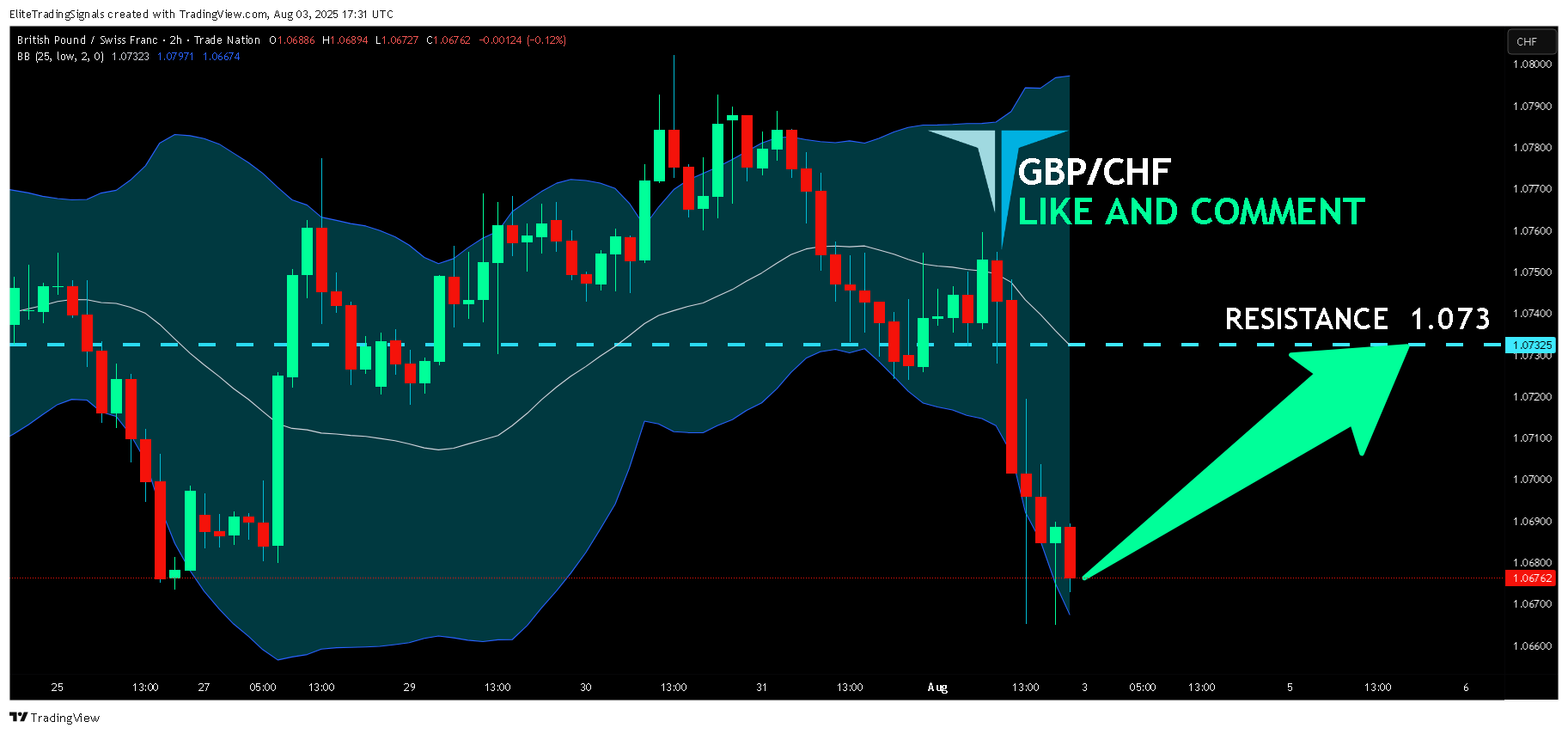 TRADENATION:GBPCHF Chart Image by EliteTradingSignals