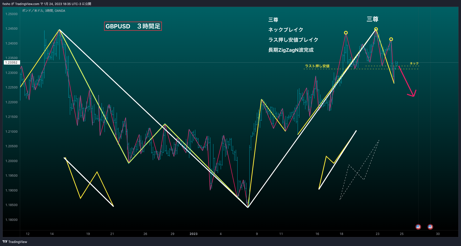 OANDA:GBPUSD Chart Image by fxsho