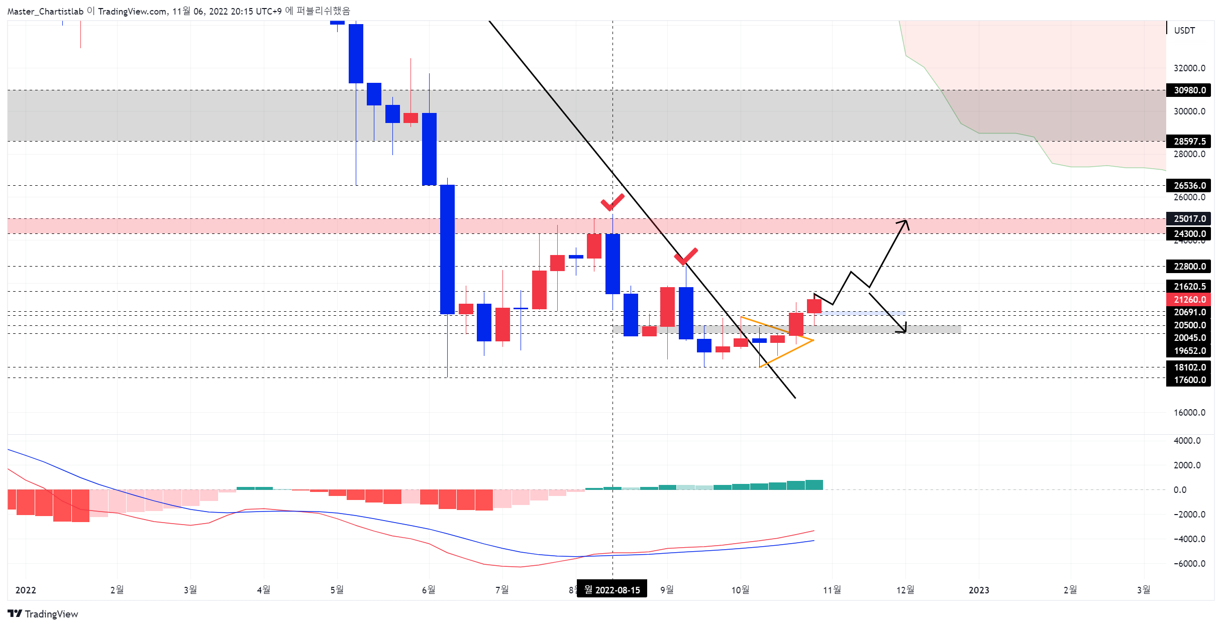 BYBIT:BTCUSDT.P Chart Image by Master_Chartistlab