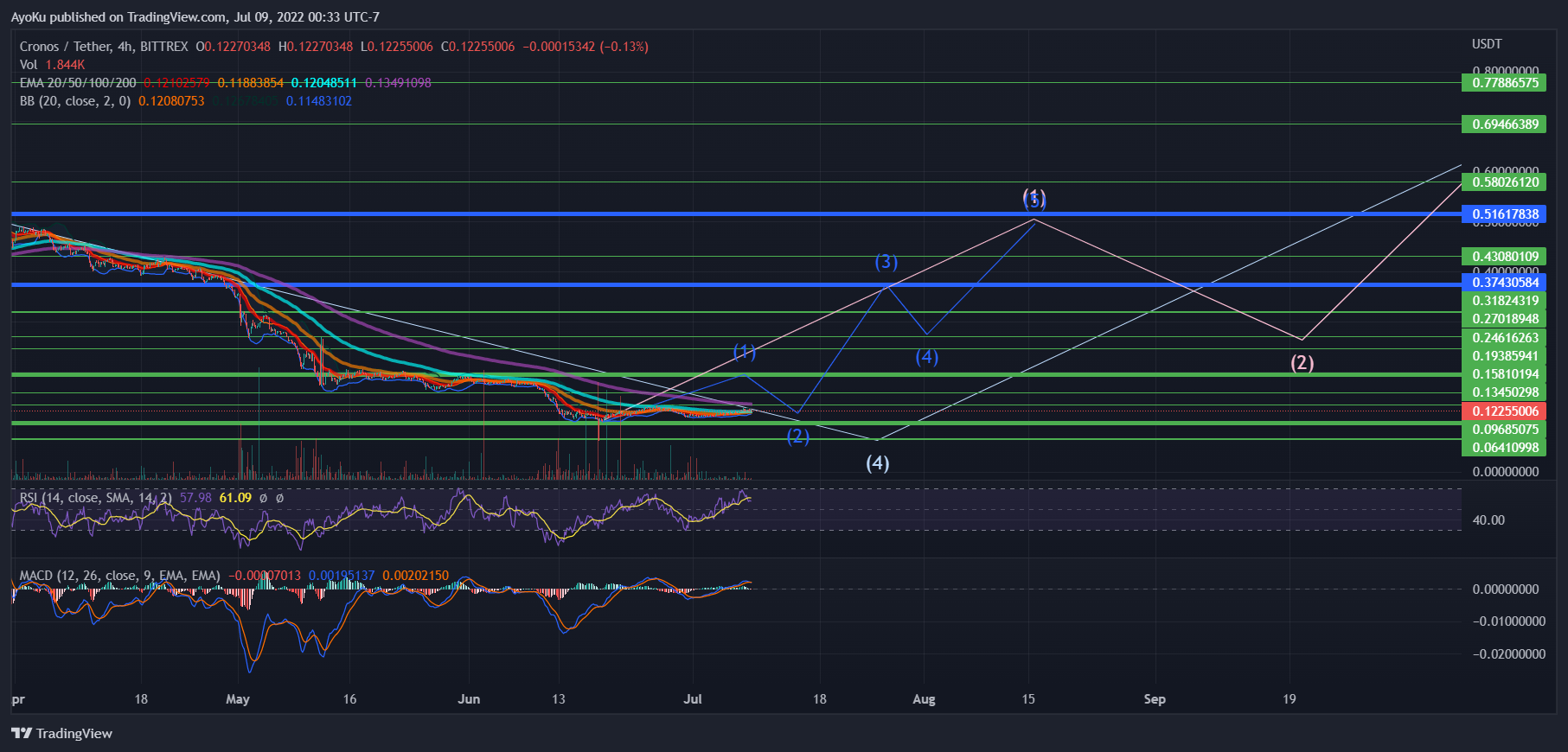 AyoKu tarafından BITTREX:CROUSDT Grafik Görseli