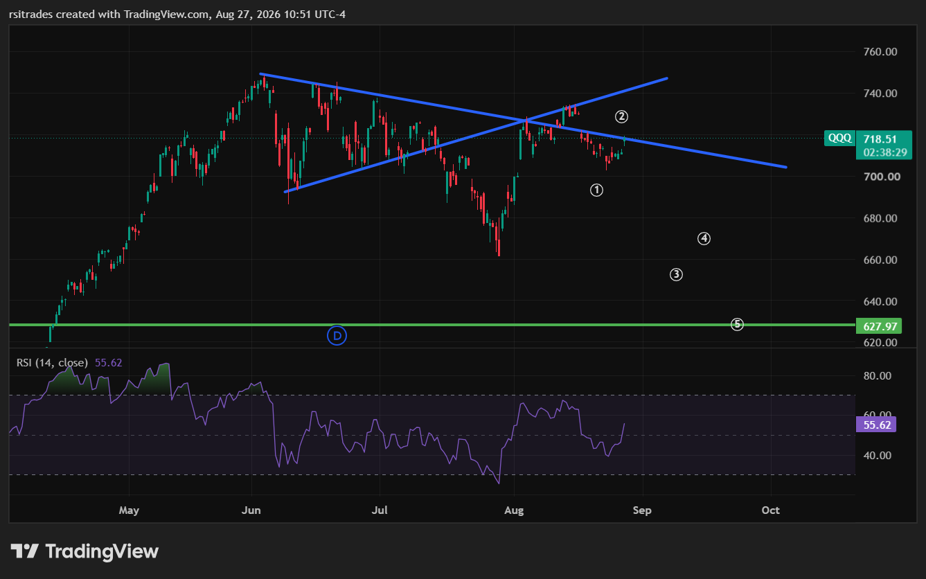 BATS:QQQ Chart Image by rsitrades