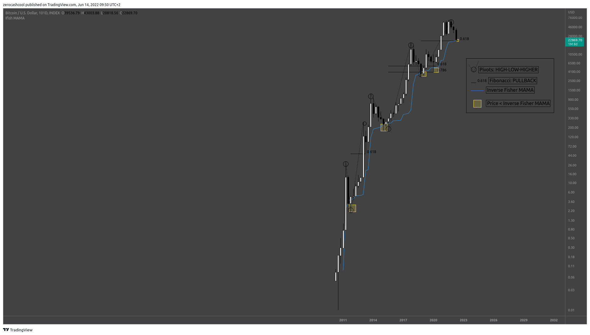 INDEX:BTCUSD Chart Image by zerocashcool