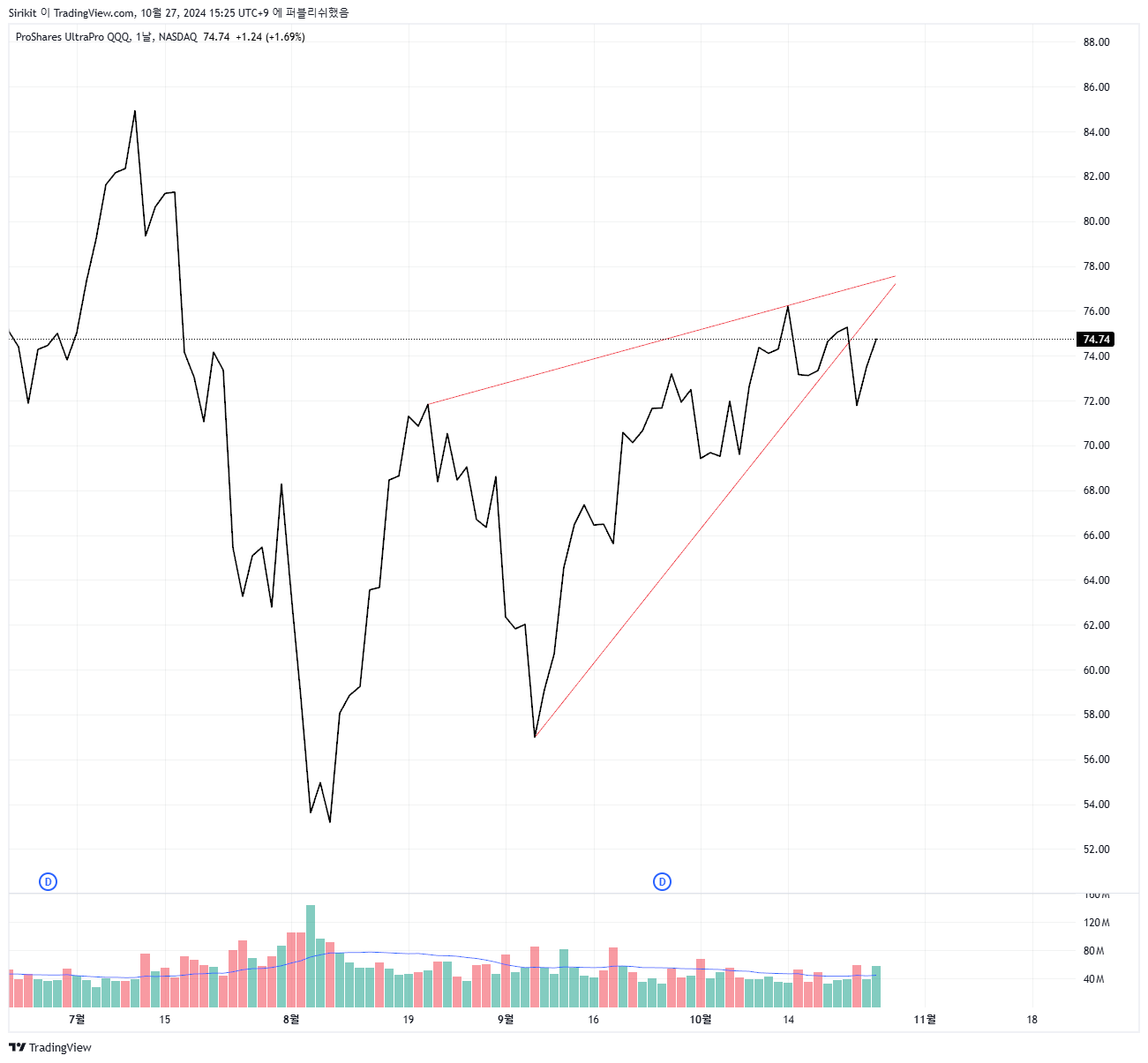 BATS:TQQQ Chart Image by Sirikit