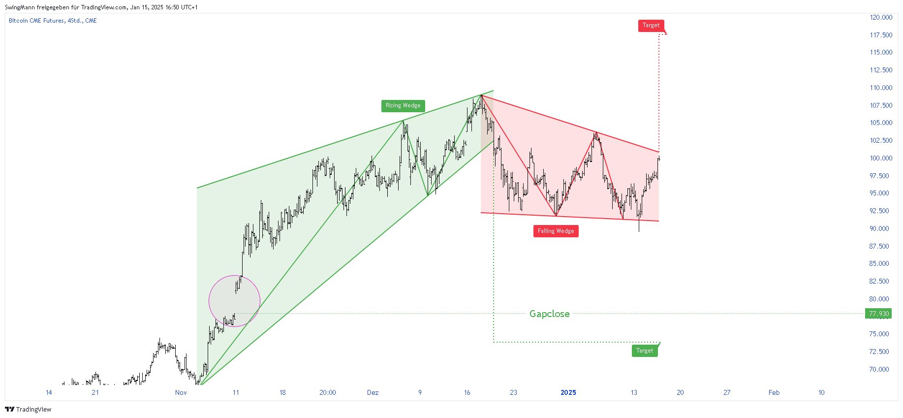 CME_DL:BTC1! صورة الرسم البياني بواسطة SwingMann