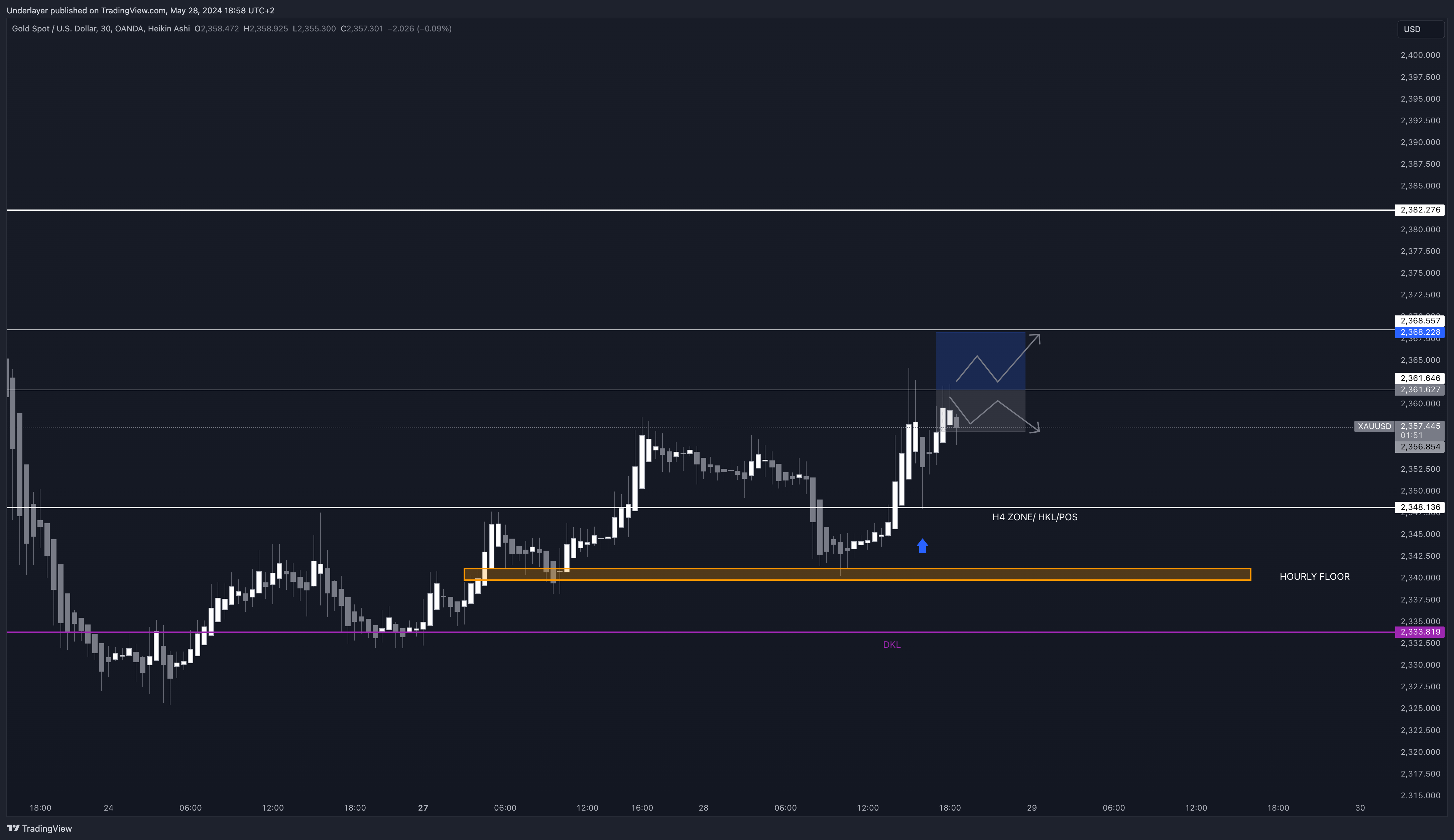 OANDA:XAUUSD Chart Image by Heaven10