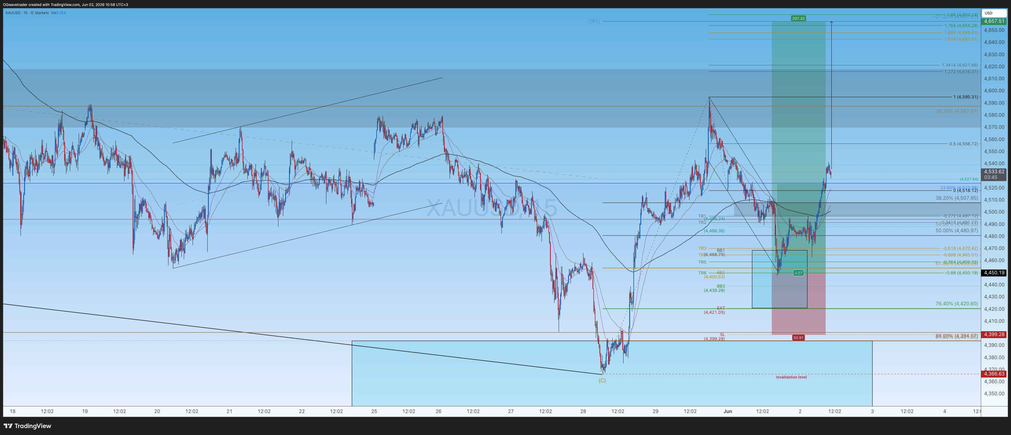 ICMARKETS:XAUUSD Chart Image by OGwavetrader