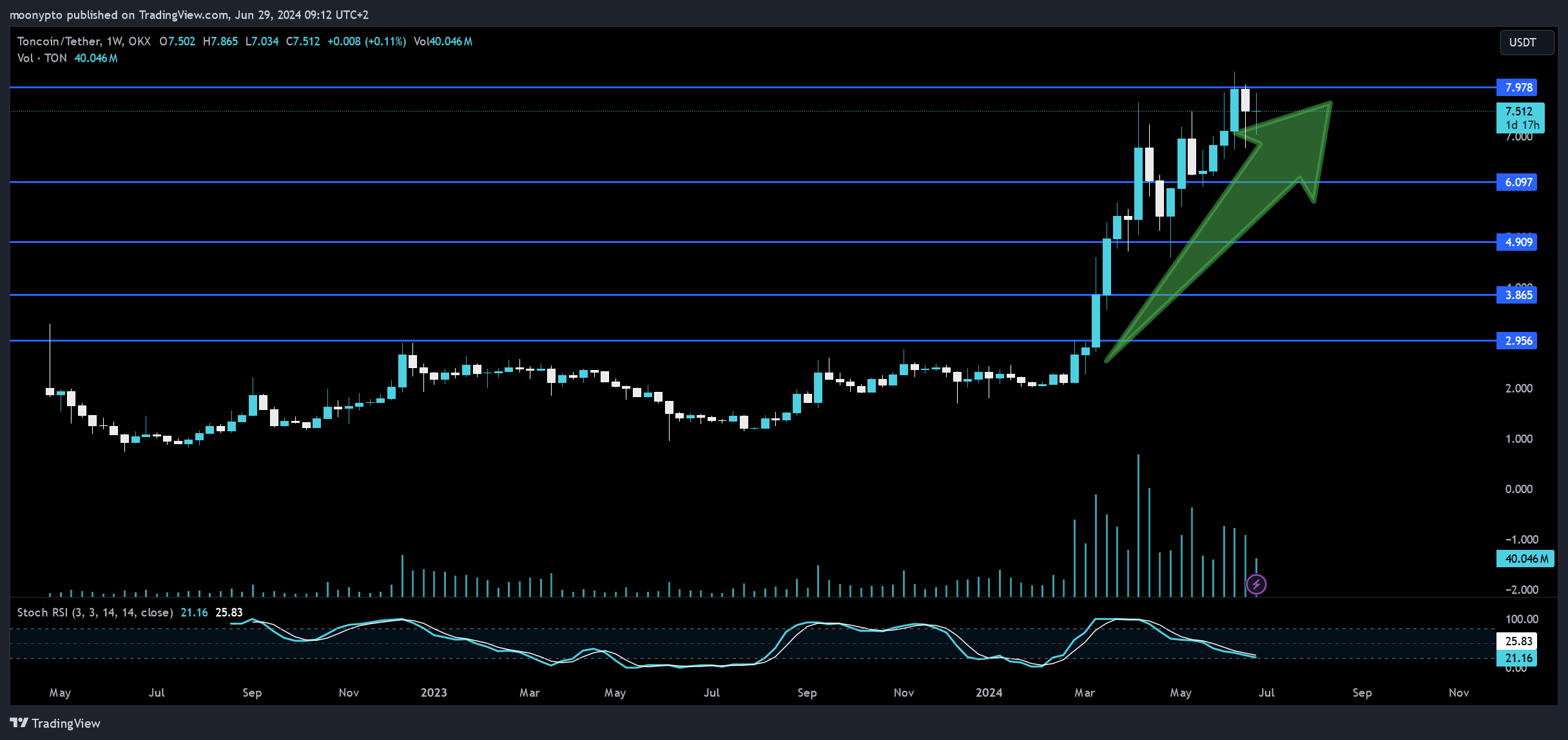 OKX:TONUSDT Imagem do gráfico por moonypto