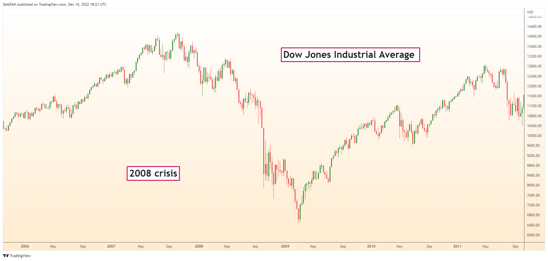 TVC:DJI Chart Image by DeGRAM