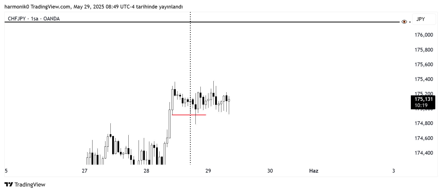 OANDA:CHFJPY Chart Image by harmonik0
