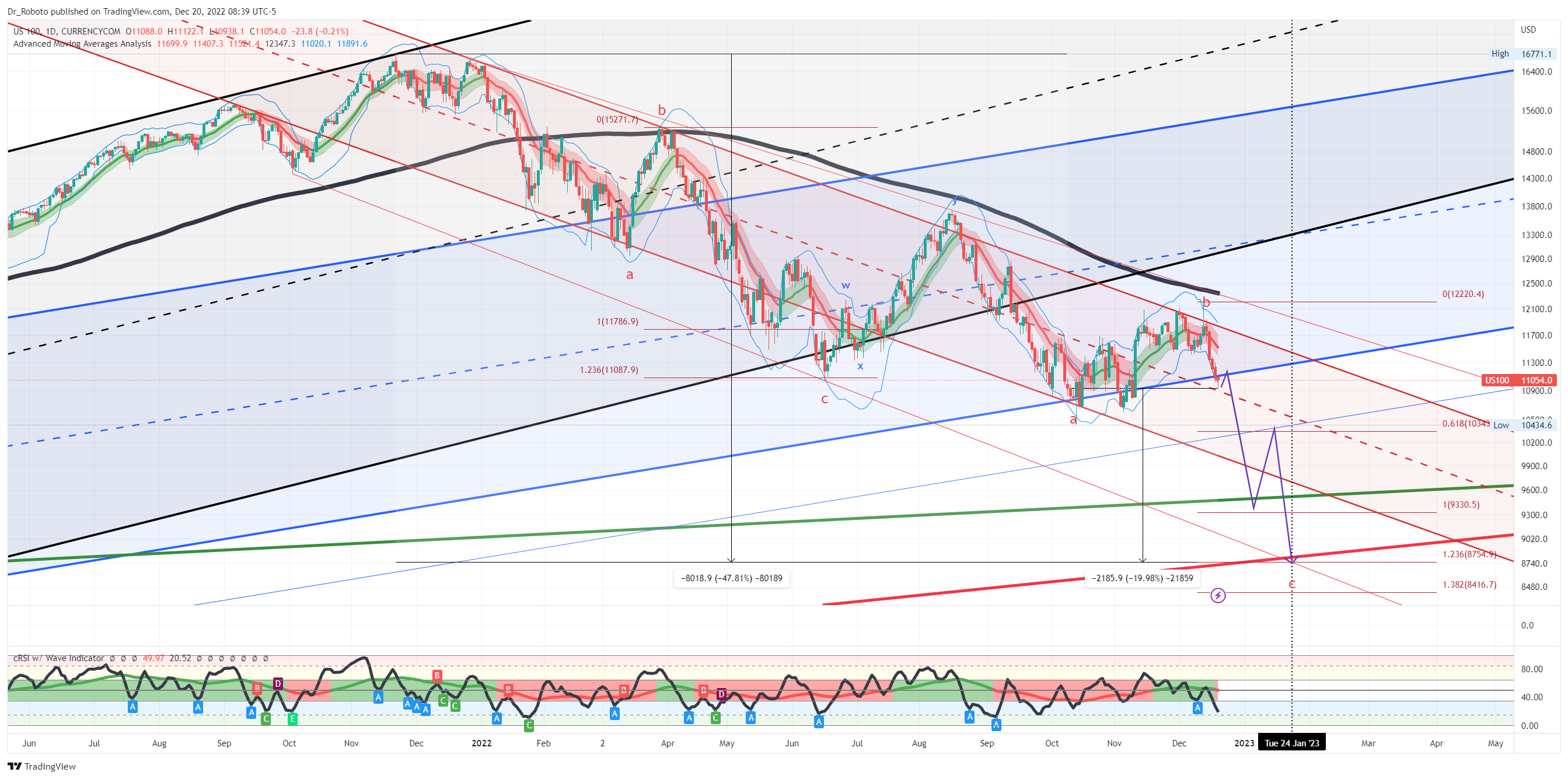 CURRENCYCOM:US100 Chart Image by Dr_Roboto