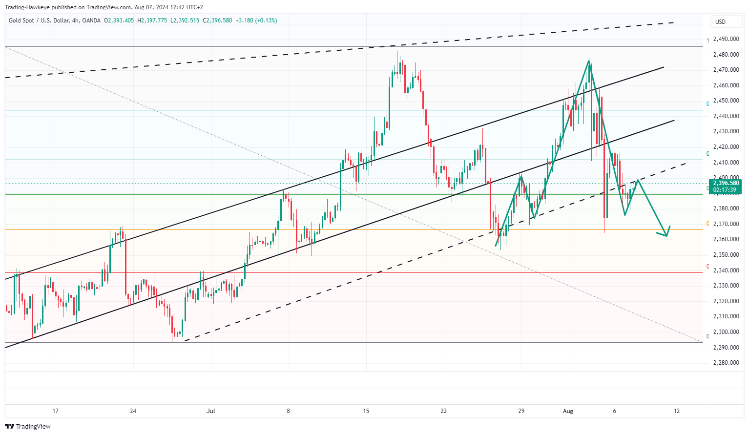 OANDA:XAUUSD Chart Image by alongwineer