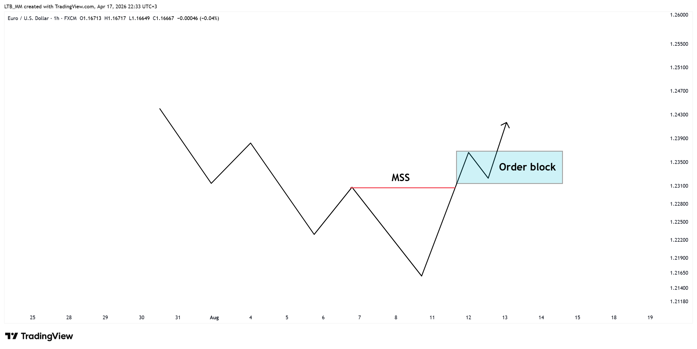 FX:EURUSD صورة الرسم البياني by LTB_MM