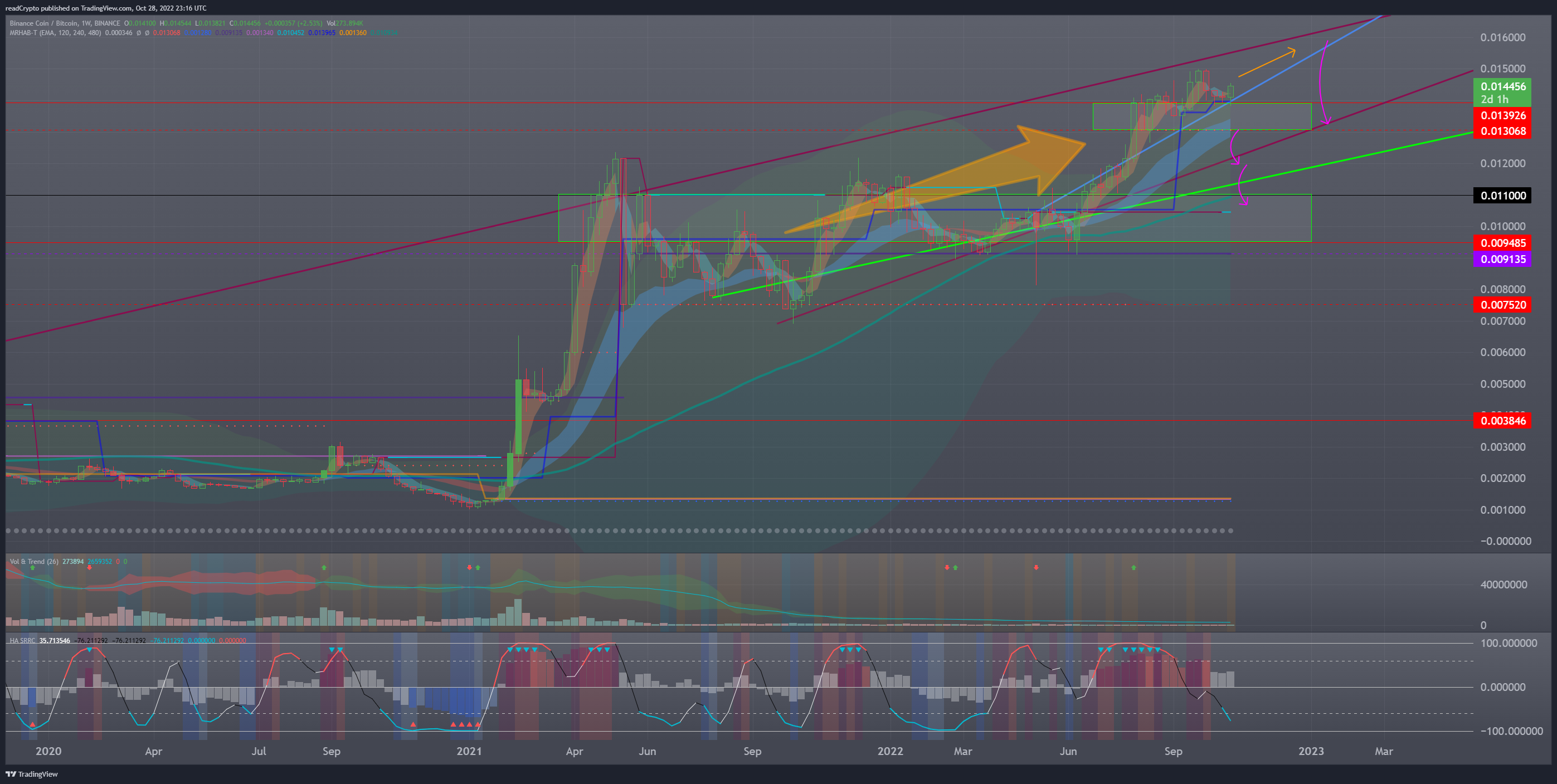 BINANCE:BNBBTC Ảnh biểu đồ của readCrypto