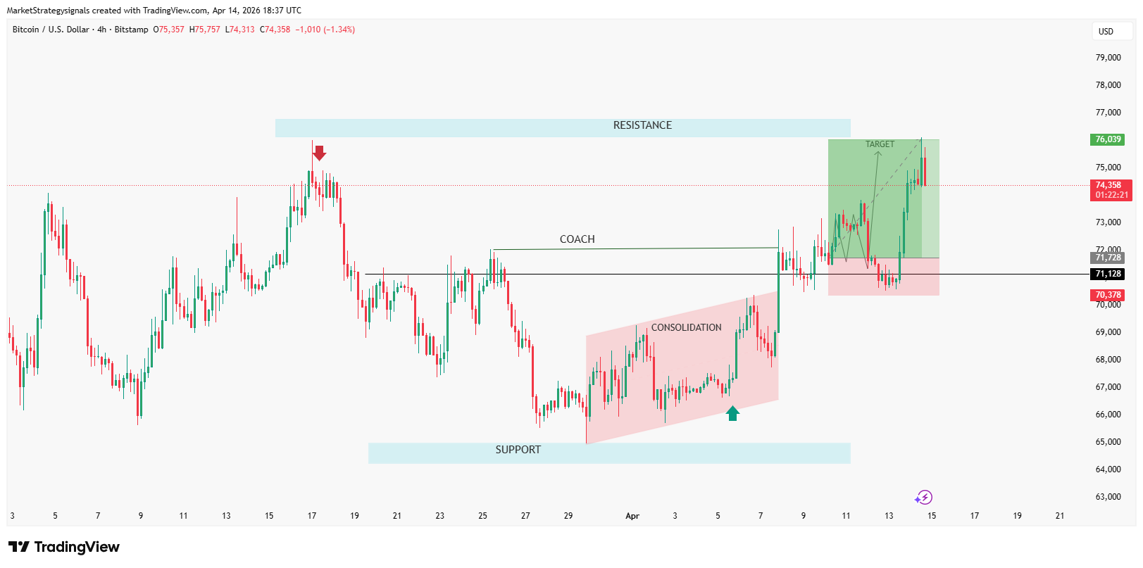BITSTAMP:BTCUSD Ảnh biểu đồ của MarketStrategysignals