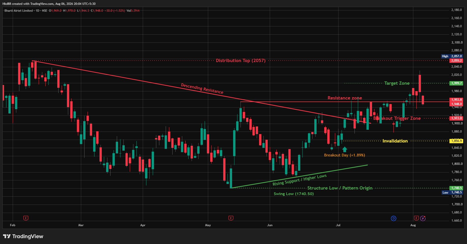 NSE:BHARTIARTL Chart Image by Hkd88