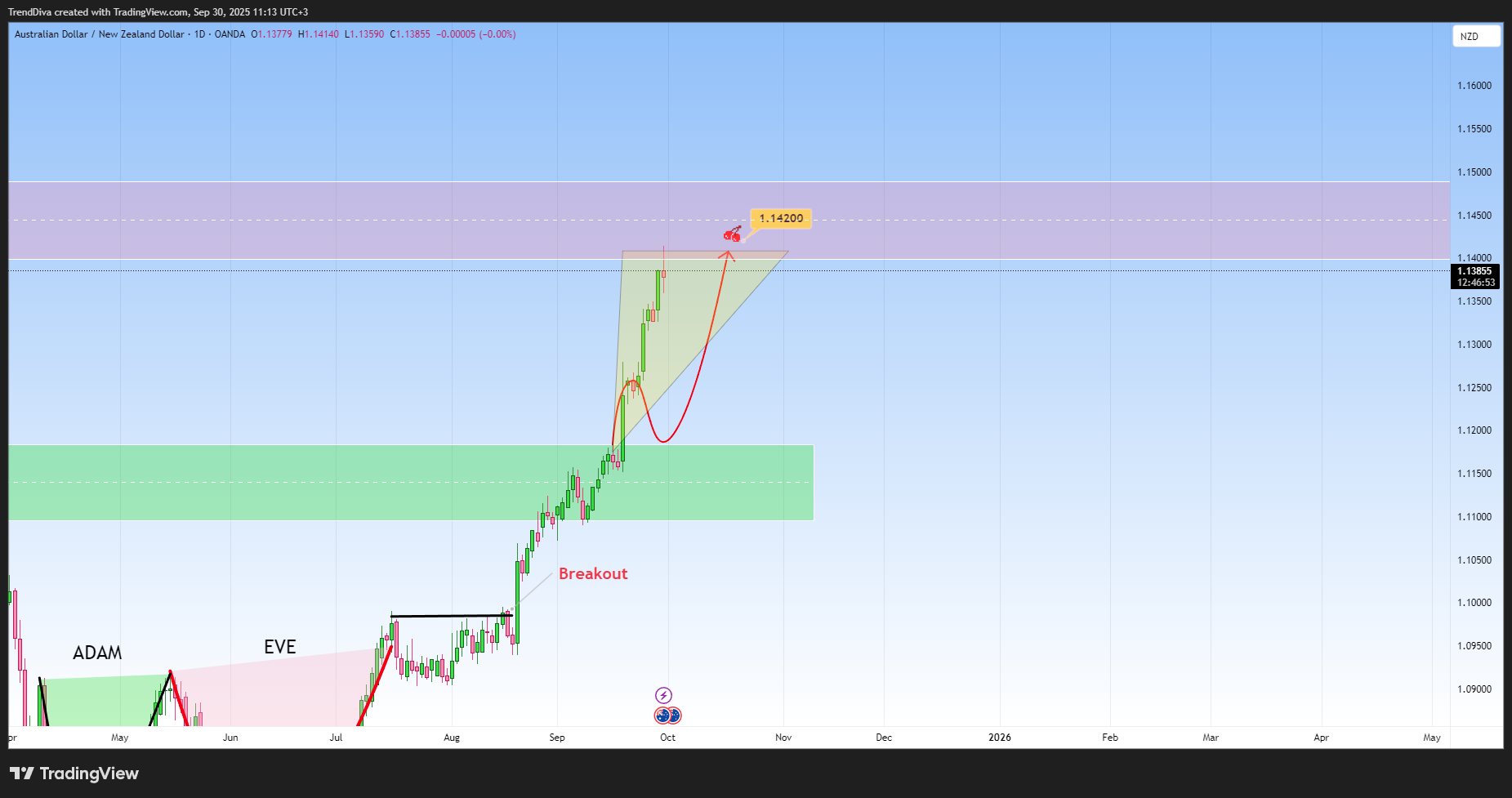OANDA:AUDNZD Chart Image by TrendDiva