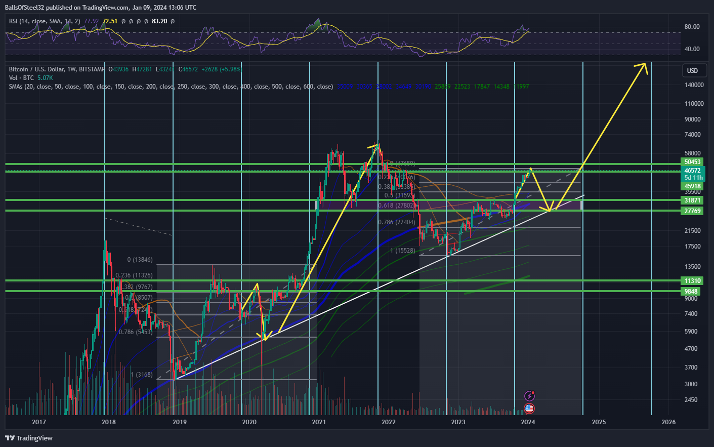 BITSTAMP:BTCUSD Chart Image by Stainlessnuts69
