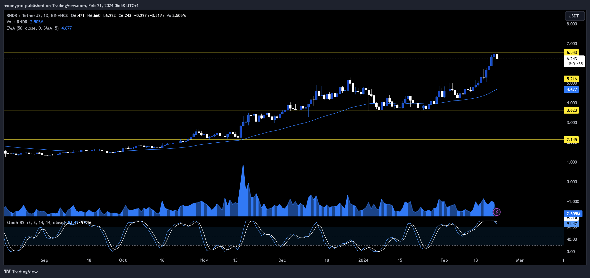 BINANCE:RNDRUSDT Chart Image by moonypto