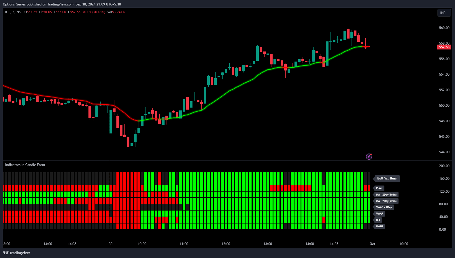 NSE:IGL Chart Image by Options_Series